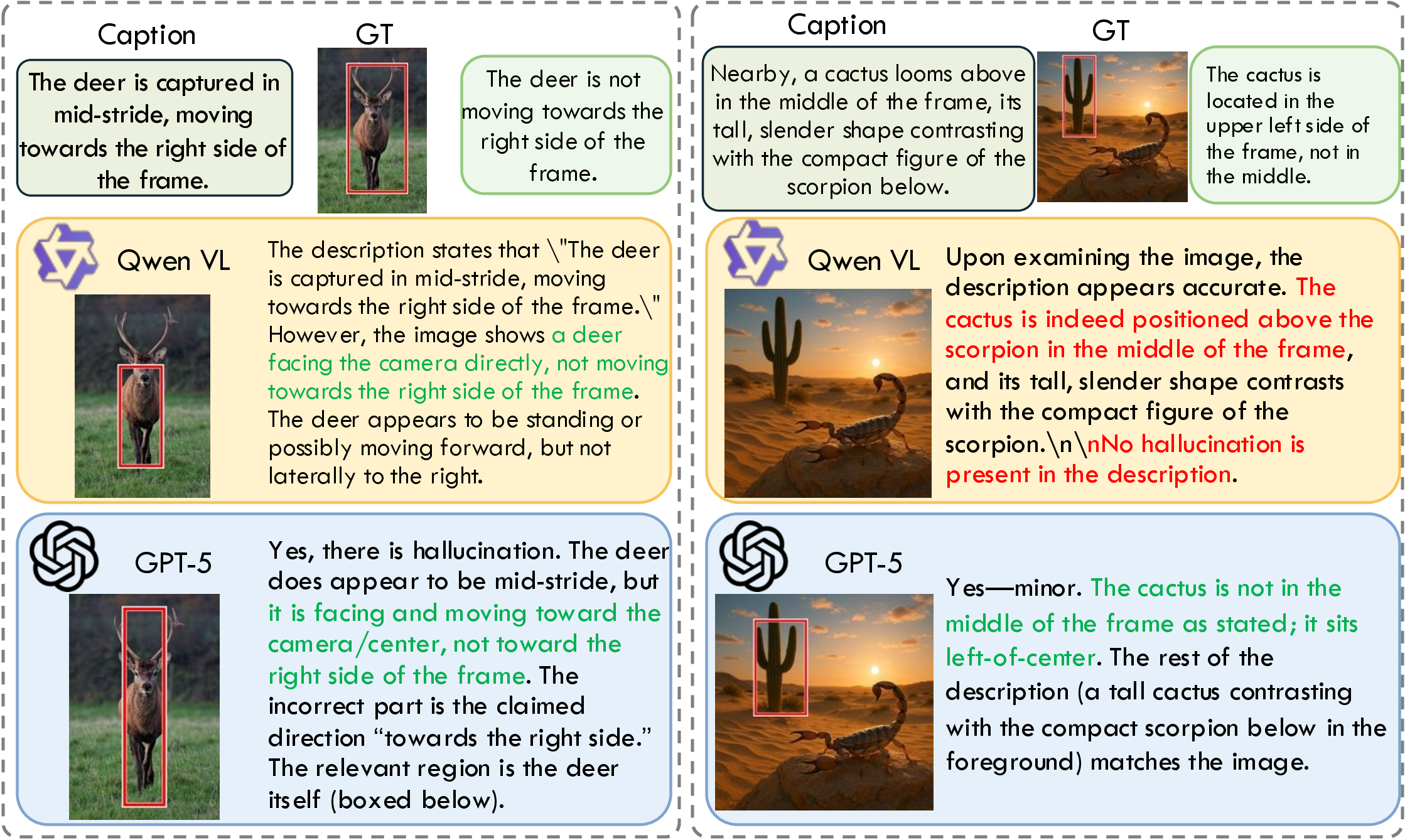 Figure 10: Additional qualitative examples from GAVEL comparing Qwen-VL and GPT-5 with ground-truth hallucination annotations.