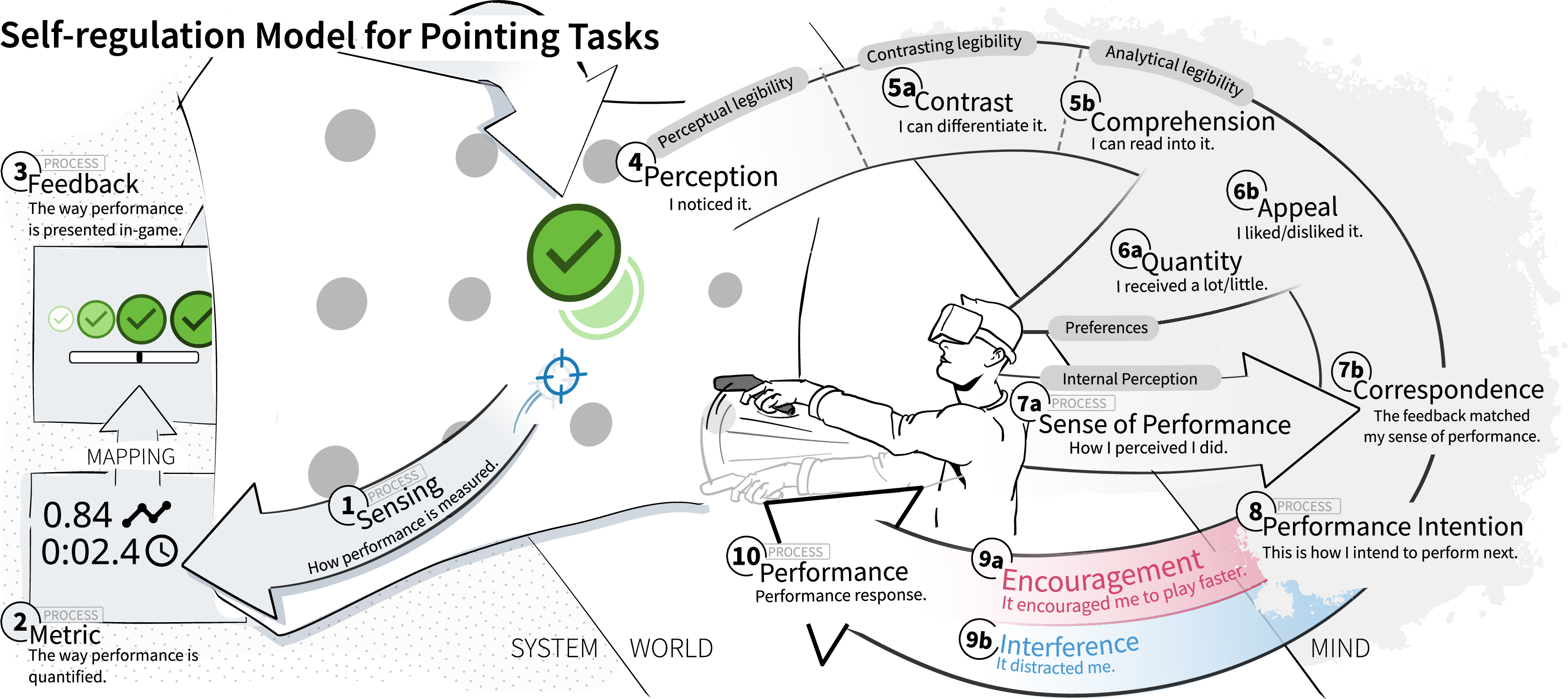Figure 2: How a VR pointing game’s feedback (e.g. checkmarks) regulates a player’s movement performance. The player move their arm to move a crosshair to the target. The game senses that motion (1), quantifies it (2), and presents feedback (3) perceived by the player (4-5). They assess the feedback (6) and match it to their sense of performance (7), which may affect subsequent performance (8-10). The model is a conceptual framework developed by the authors, based upon [31]’s Stages of Action and [34]’s scheme for immediate-response tasks.