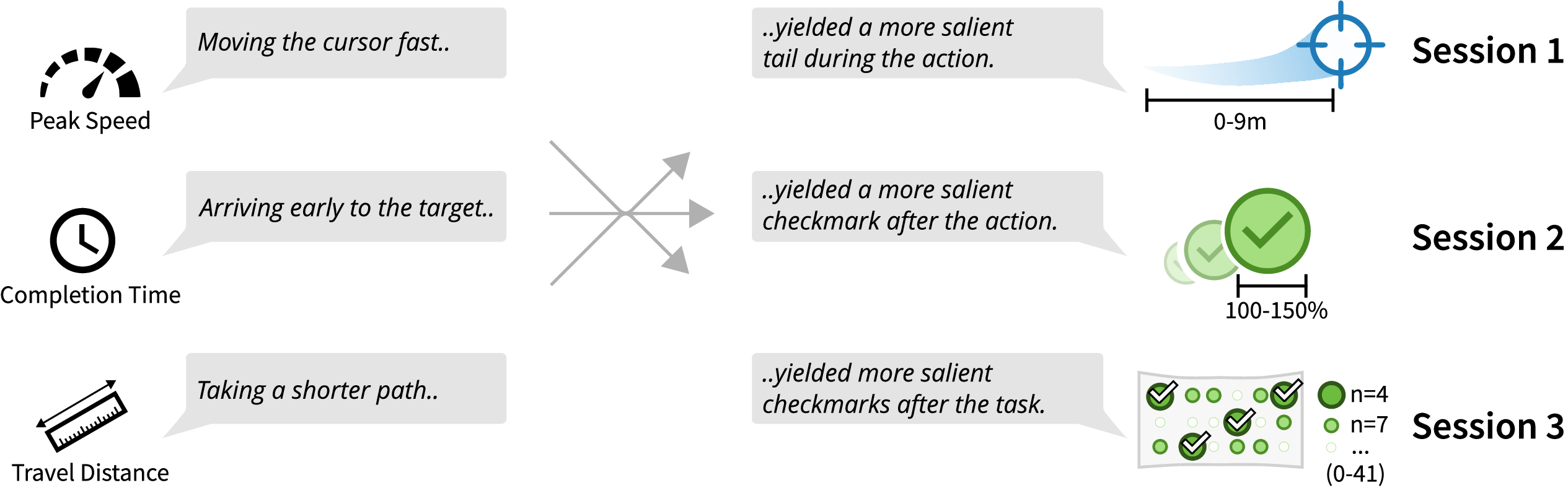 Figure 4: Overview of the how the three performance metrics (peak speed, completion time, travel distance) combined with each feedback type, which changed its saliency (e.g. how much it was standing out through size, color, and opacity)
