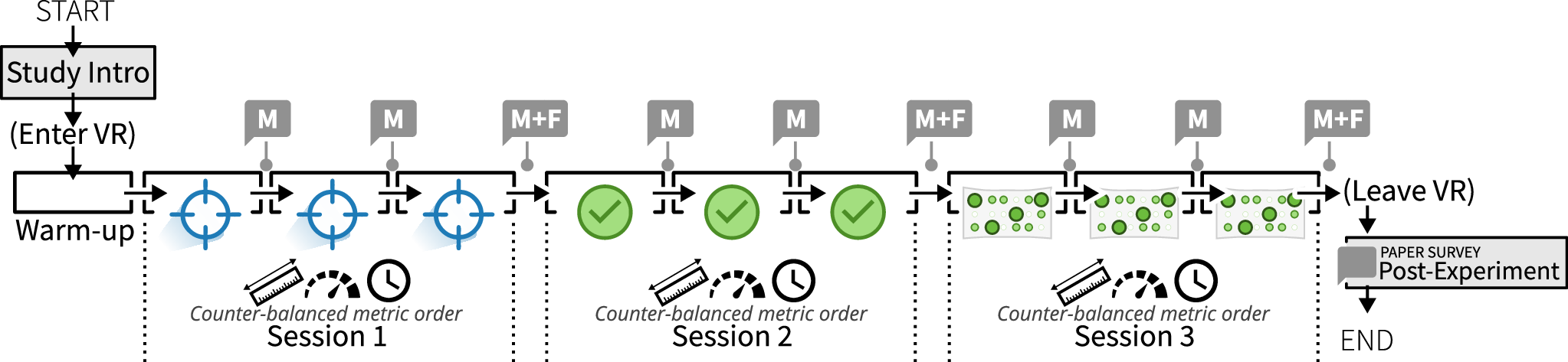 Figure 5: Study timeline, showing the 3\times3 design featuring three sessions with three counter-balanced conditions in each, and the occurrence of metric surveys (‘M’), feedback surveys (‘F’) and the post-experimental survey which included a short interview.