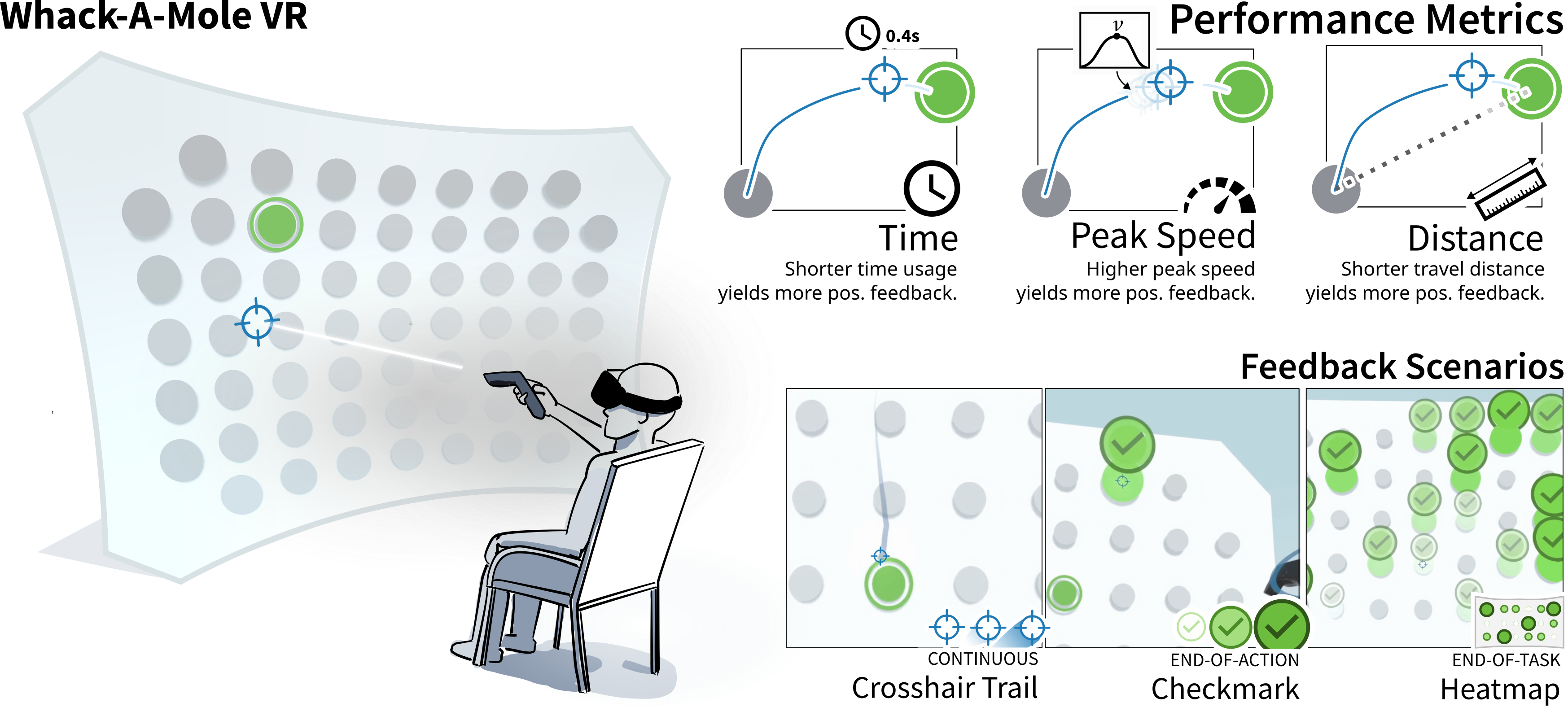 Figure 3: Whack-A-Mole VR consists of a large 6 \times 3 meter wall, and a cursor controlled by the player from their spot (left). Three positive feedback types were tested (upper right) and were moderated by three different performance metrics (lower right).