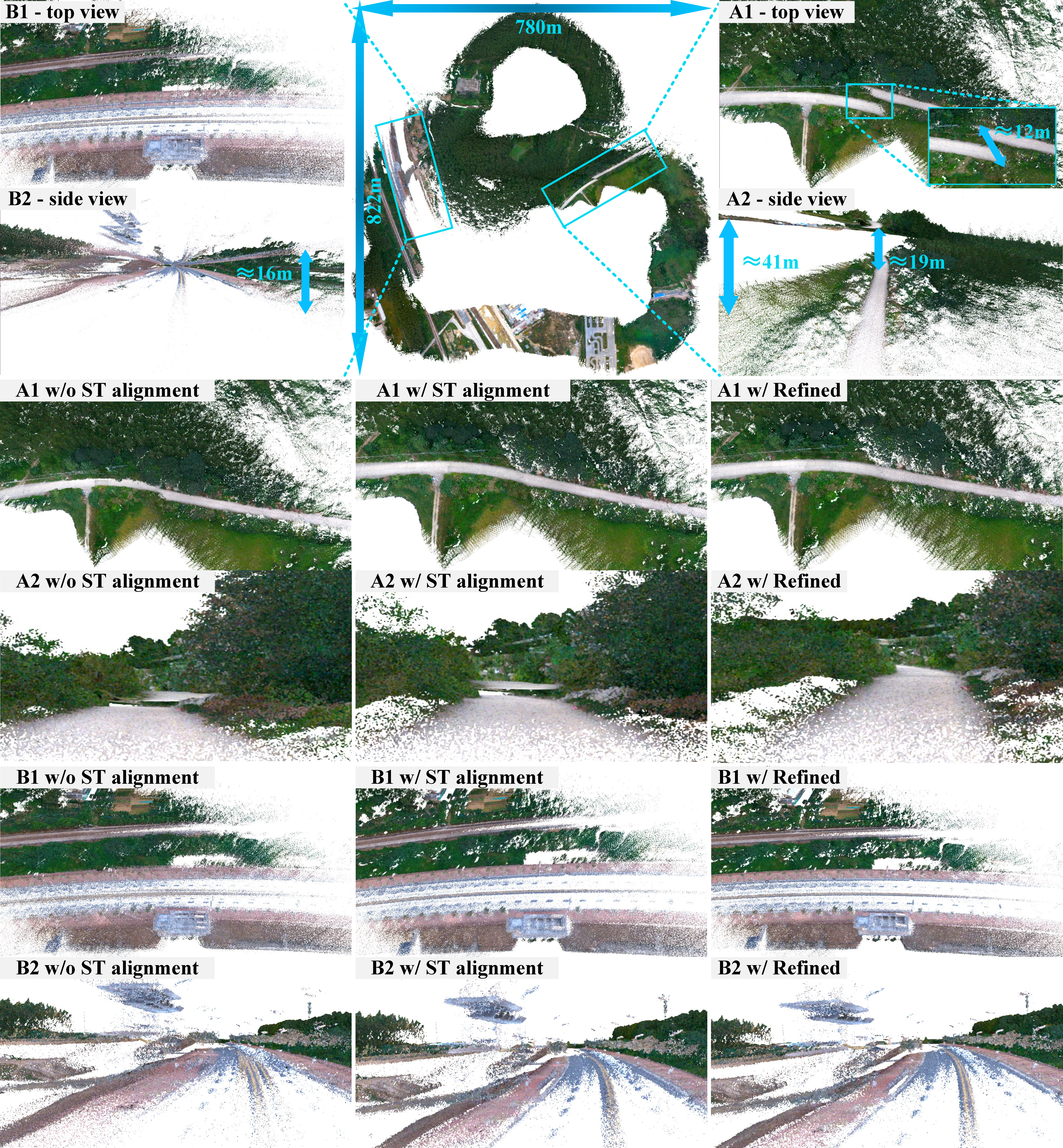 Figure 5: Qualitative ablation results on S2 (Forest), a representative forest scene with clear inter-session overlap and severe pre-optimization misalignment. In the overlapping regions, obvious point-cloud displacement and layering can be observed in the raw merged map, with offsets from over ten meters to about 41 m. RTK spatiotemporal alignment improves global consistency, while fine optimization further refines local structures.