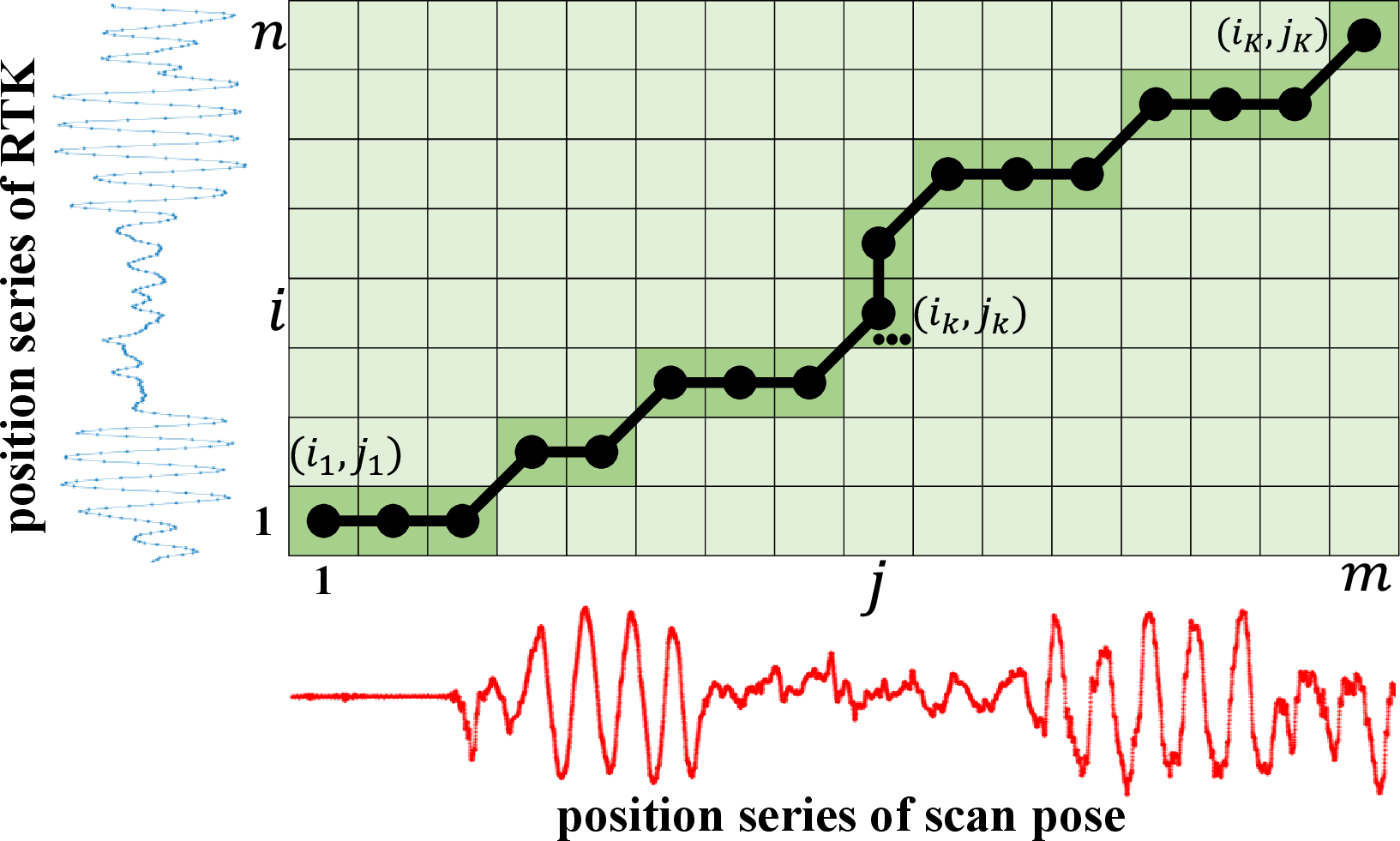 Figure 2: The DTW warping path for temporal offset estimation.