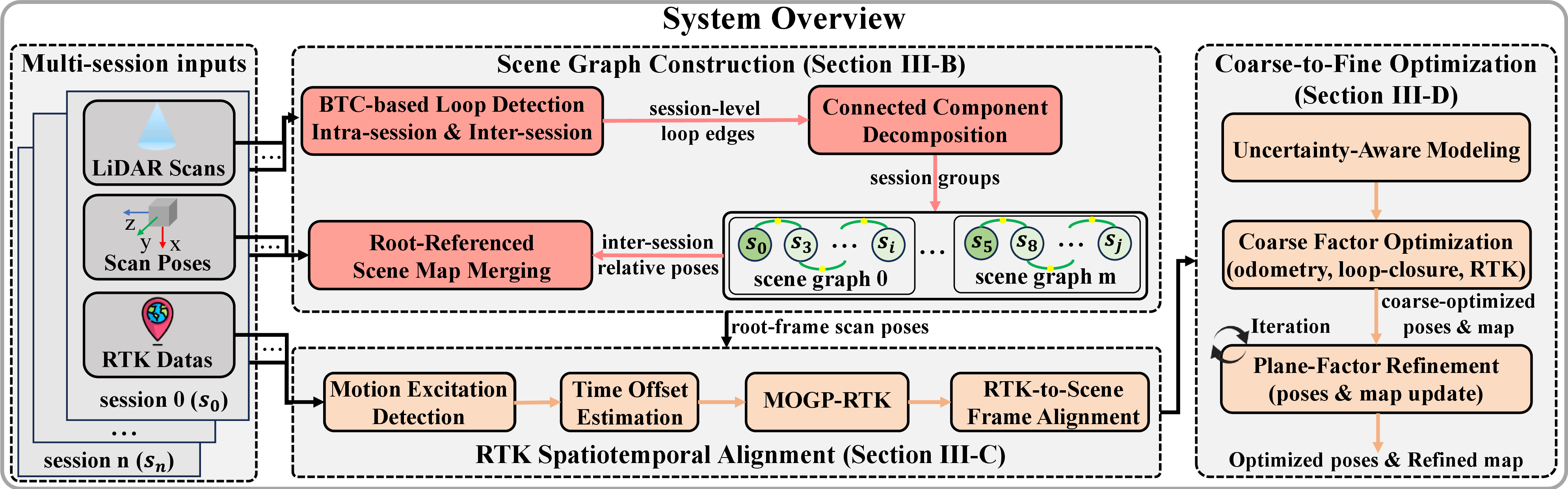 Figure 1: System overview of UAV-MapFusion. The input includes multi-session LiDAR scans, RTK measurements, and initial poses from a front-end SLAM system, e.g., FAST-LIVO1/2 [21]–[23]. UAV-MapFusion constructs BTC-based scene graphs, aligns RTK measurements via MOGP-RTK, and performs uncertainty-aware coarse-to-fine optimization. Colors distinguish LiDAR-based scene-graph construction, RTK alignment, and pose-map optimization modules. Black arrows with “...” denote session-wise inputs, and circular arrows indicate iterative pose–map updates.