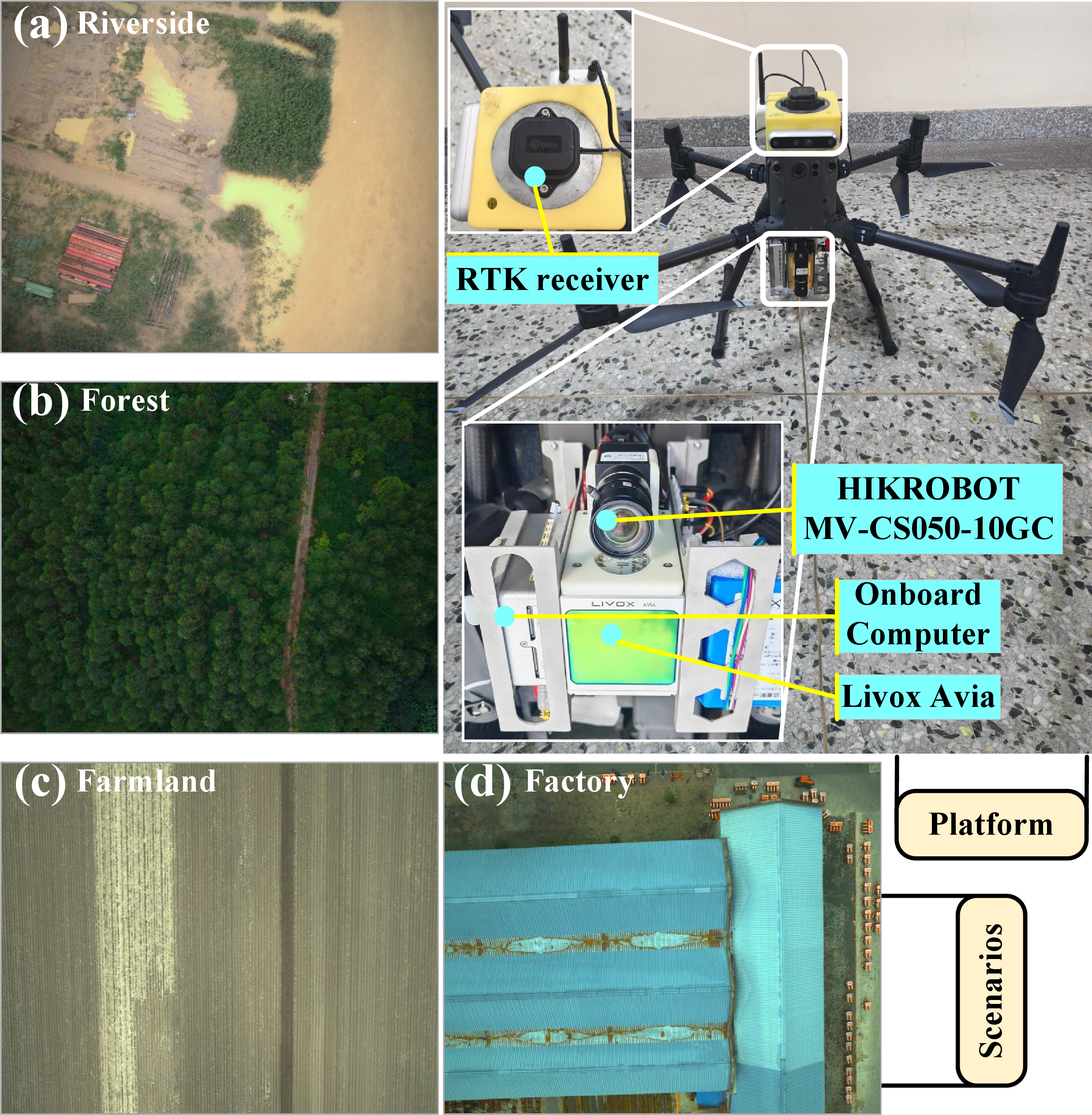 Figure 4: Self-developed data acquisition platform. The complete sensing system was independently designed and built in-house. (a) and (b) were collected in Shenzhen, (c) and (d) in Jiamusi, Heilongjiang. All datasets, hardware designs, and deployment details will be open-sourced.