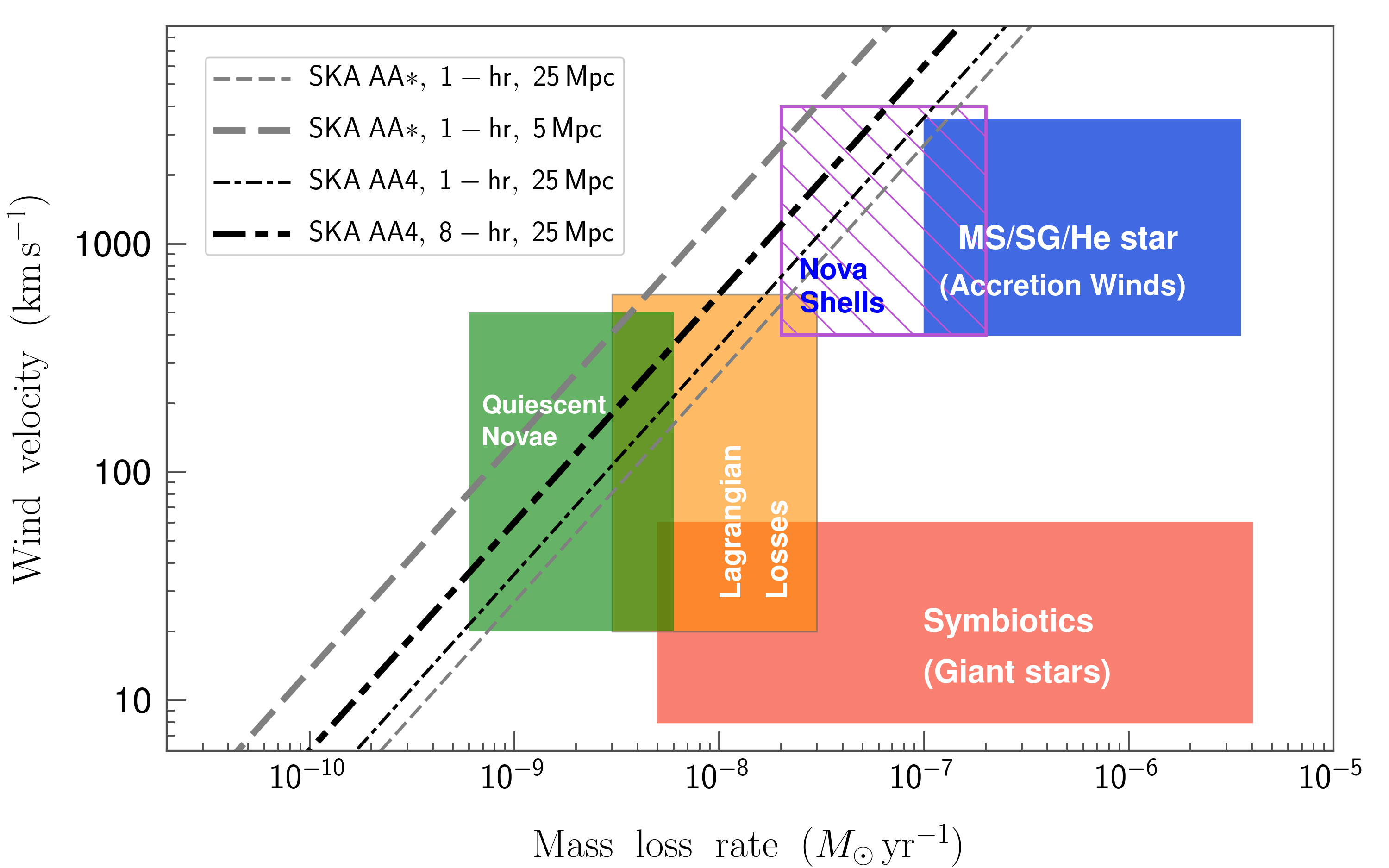 Figure 1: Pre–supernova mass-loss parameter space for single-degenerate SNe Ia progenitors. The coloured boxes mark the approximate ranges of mass-loss rate and wind velocity expected for quiescent novae, Lagrangian losses in Roche-lobe–overflow systems, symbiotic binaries with giant donors, and main-sequence / subgiant / He-star donors with accretion-driven winds; the hatched magenta region indicates nova shells. Diagonal lines show representative 3\sigma detectability thresholds for the indicated integration times and distances, assuming standard microphysics. The boundaries are approximately lines of constant \dot{M}/v_w, reflecting that radio emission primarily depends on the wind density parameter; thus higher v_w requires proportionally higher \dot{M} for detectability. Systems lying above a given line would yield detectable radio emission in that configuration, so deep non-detections with SKA+VLBI can exclude large parts of the single-degenerate parameter space and pinpoint rare Ia–CSM channels.