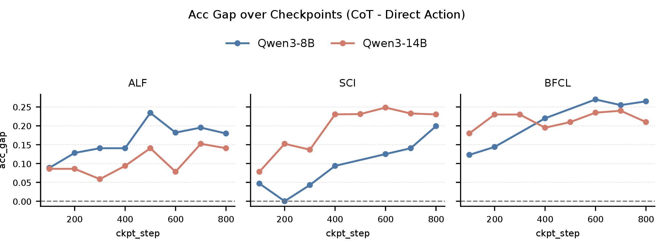 Figure 7: CoT-minus-prompt action gap under reduced action supervision across checkpoints. Each panel corresponds to one environment, and each line to one model size. Relative to the flatter gaps observed under vanilla training, larger gaps in several settings suggest more room for CoT-based action revision, although the effect varies by environment.