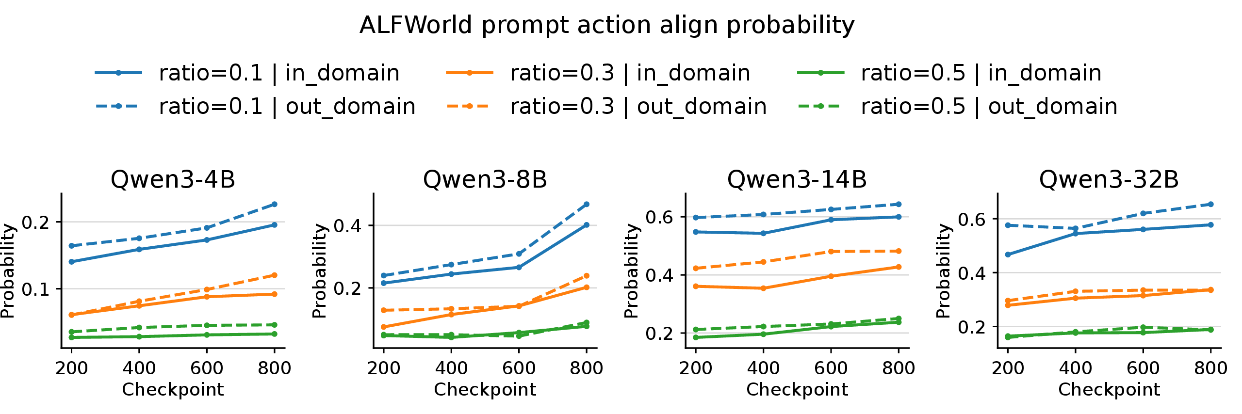 Figure 4: Checkpoint-wise consistency under perturbed reasoning traces in ALFWorld. Each panel corresponds to one model size; colors denote the truncation ratio of the substituted reasoning trace, and solid versus dashed lines distinguish in-domain and out-of-domain settings. Later checkpoints more often preserve the original prompt-based action under conflicting traces, especially for shorter truncations, consistent with stronger reliance on the prompt.