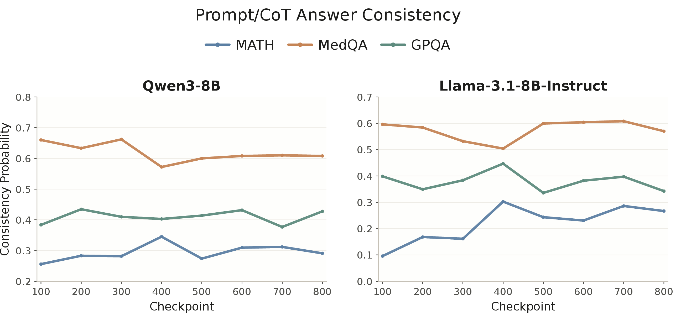 Figure 9: Prompt/CoT-action consistency in MATH, MedQA, and GPQA