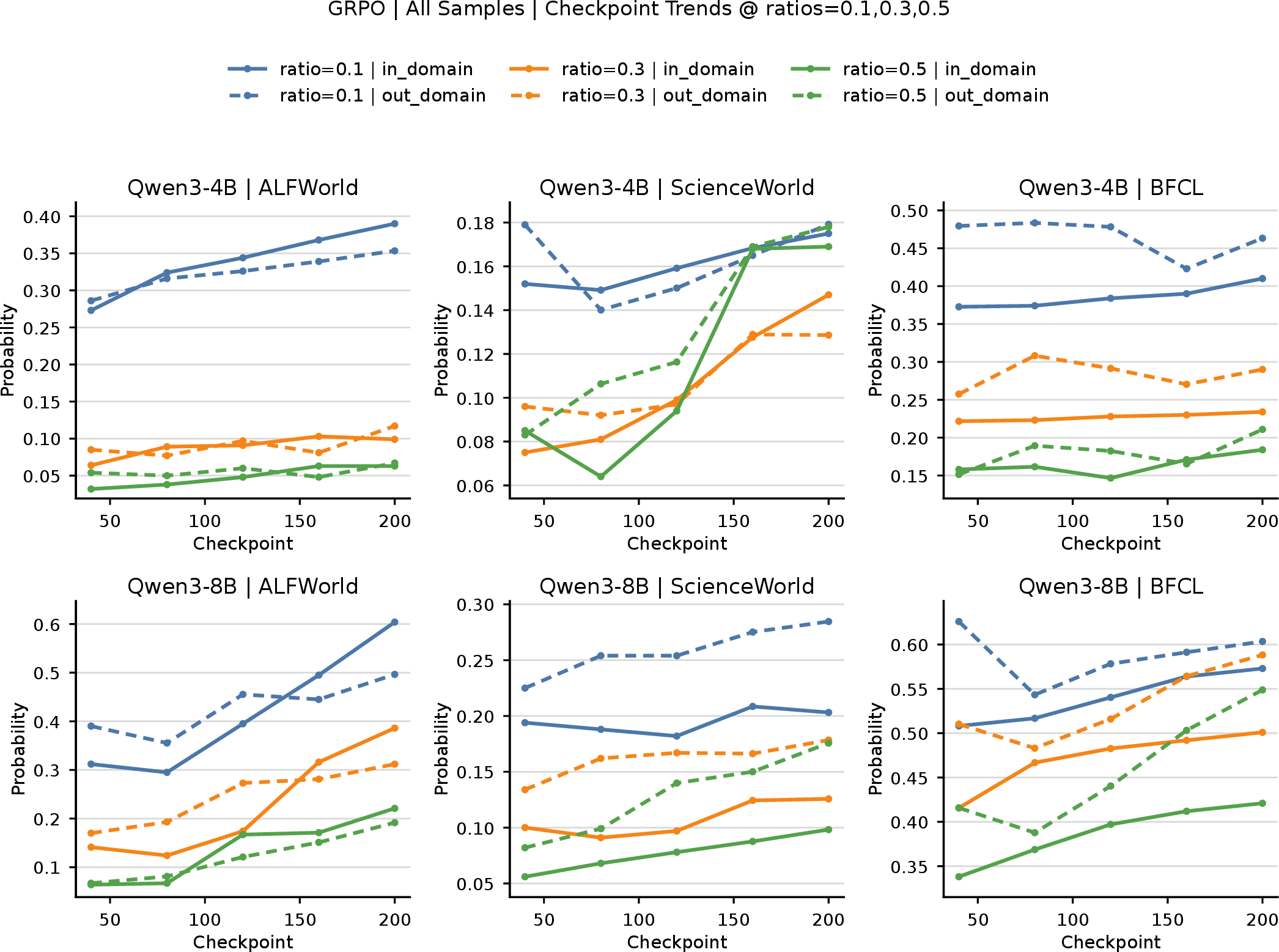 Figure 14: Checkpoint-wise prompt-action consistency under perturbed reasoning traces during reinforcement learning.