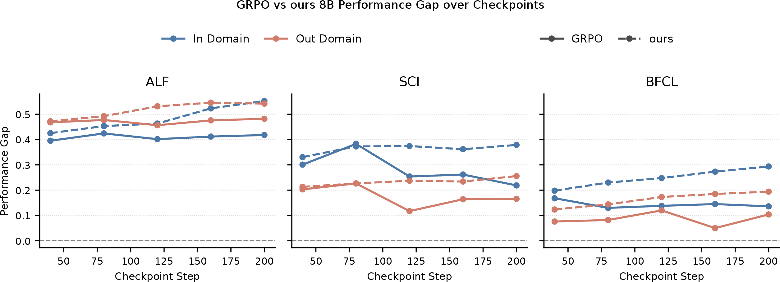 Figure 18: Success gap between CoT actions and prompt actions under reinforcement learning (GRPO).