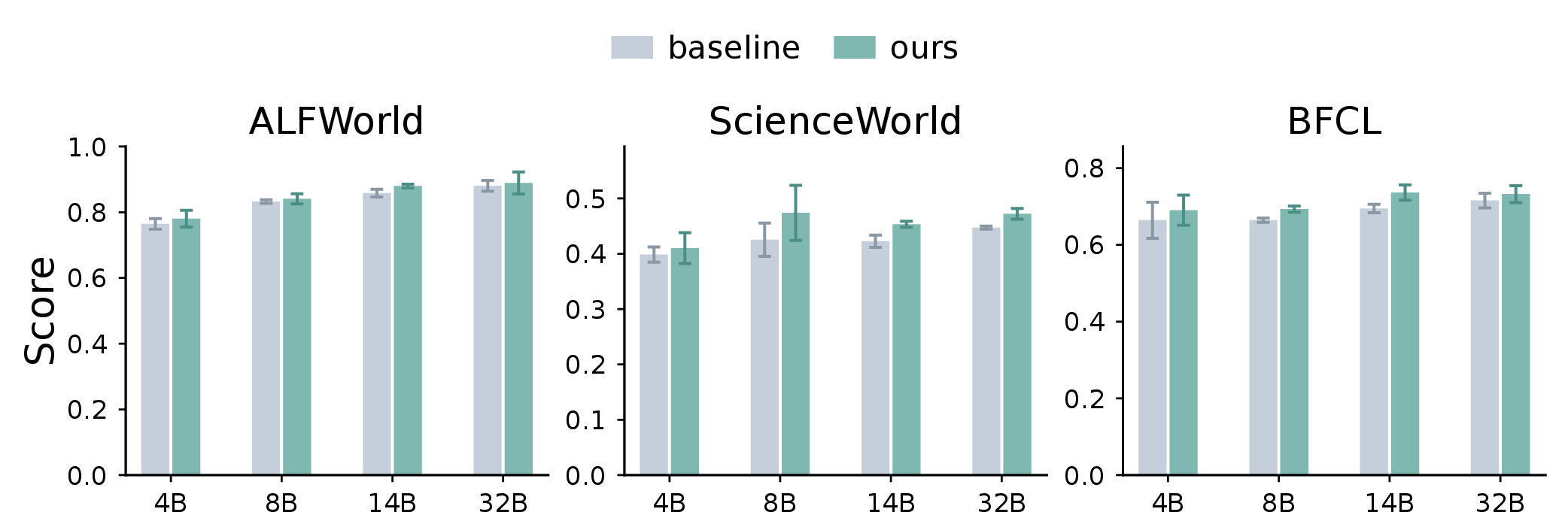Figure 19: Mean evaluation score on in-domain tasks under vanilla CoT supervision (baseline) and reduced action supervision (ours) across environments and model sizes. Reduced action supervision improves performance in most environment-model combinations, with the largest gains appearing in ALFWorld and ScienceWorld.