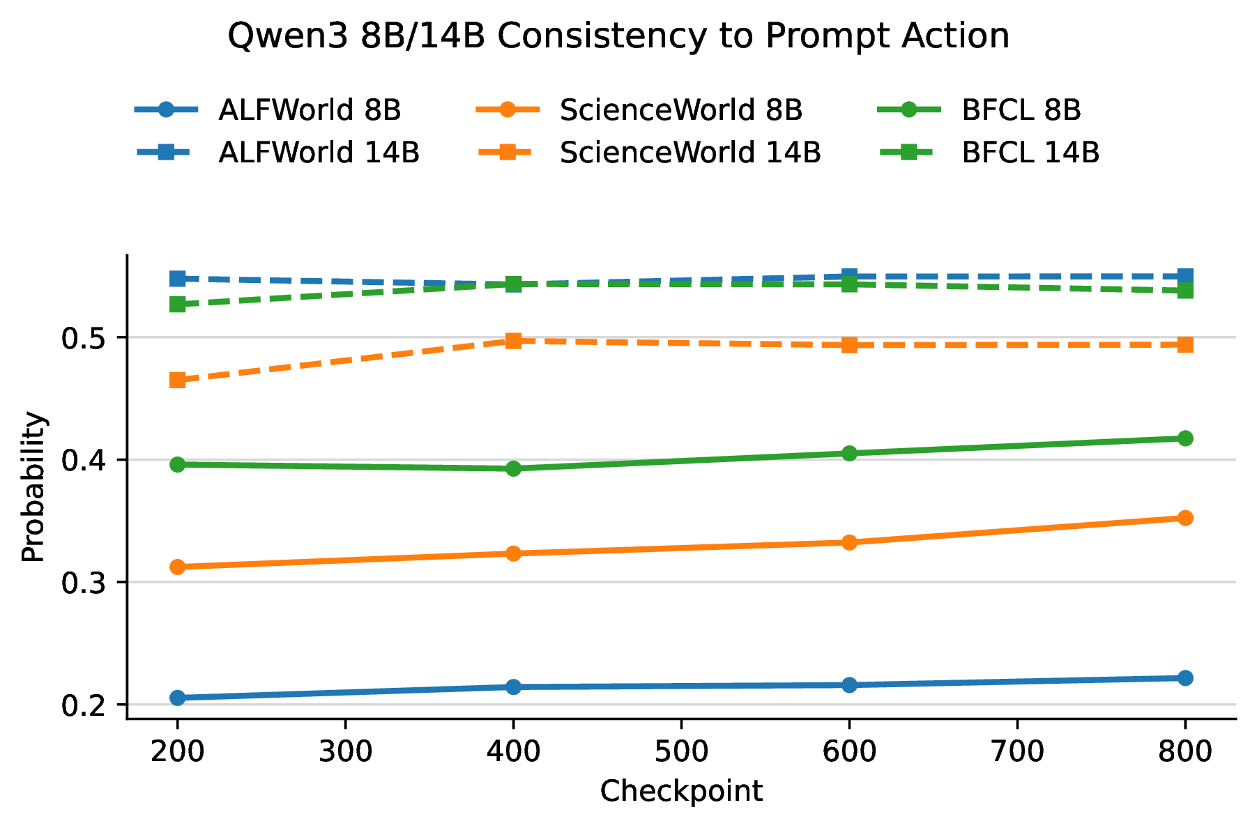 Figure 8: Consistency with the prompt action under perturbed reasoning traces when the truncation ratio is set to 0.1.