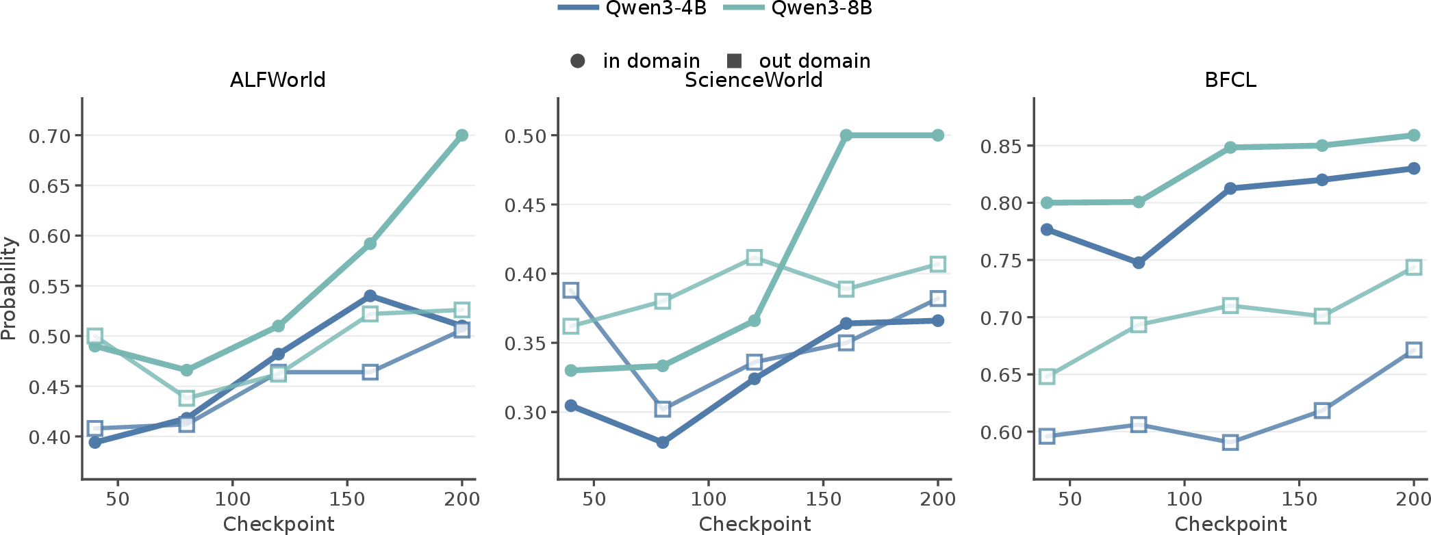 Figure 13: Prompt/CoT-action consistency during reinforcement learning. Each panel corresponds to one environment; colors denote model size. Across environments, higher-performing checkpoints also tend to exhibit higher prompt/CoT consistency.