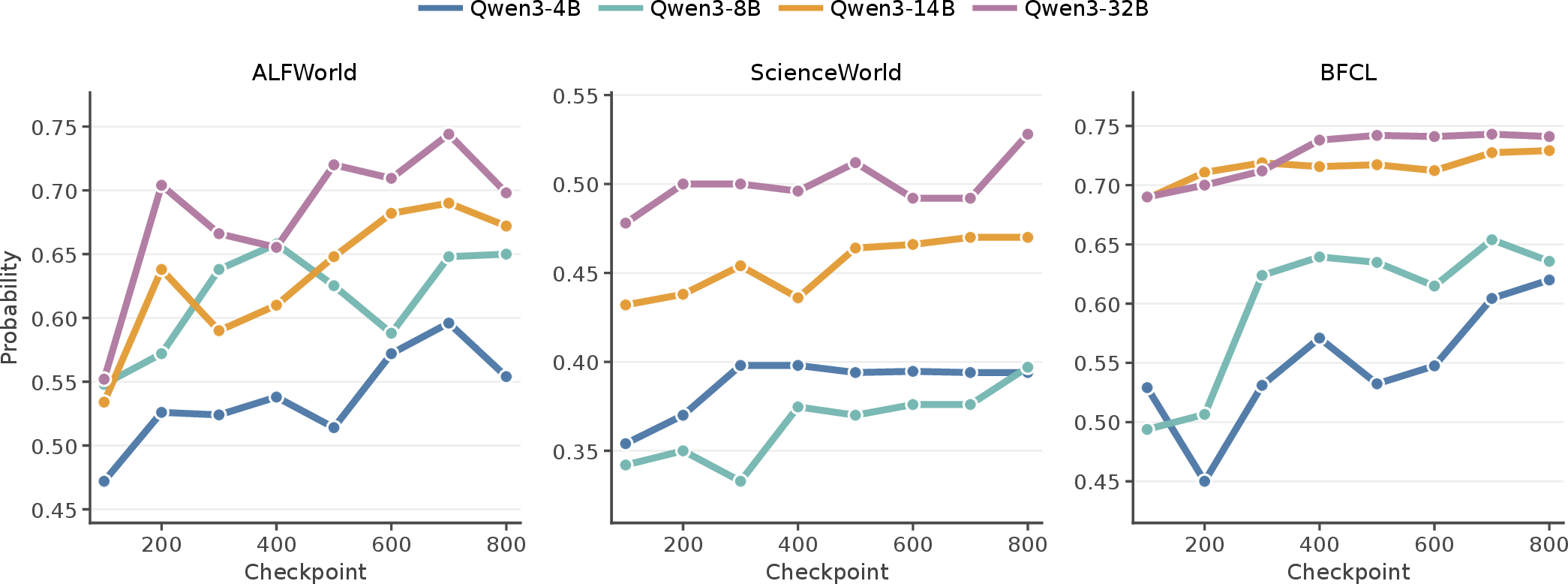 Figure 2: Prompt/CoT-action consistency during training. Each panel corresponds to one environment; colors denote model size. Across environments, higher-performing checkpoints also tend to exhibit higher prompt/CoT consistency.