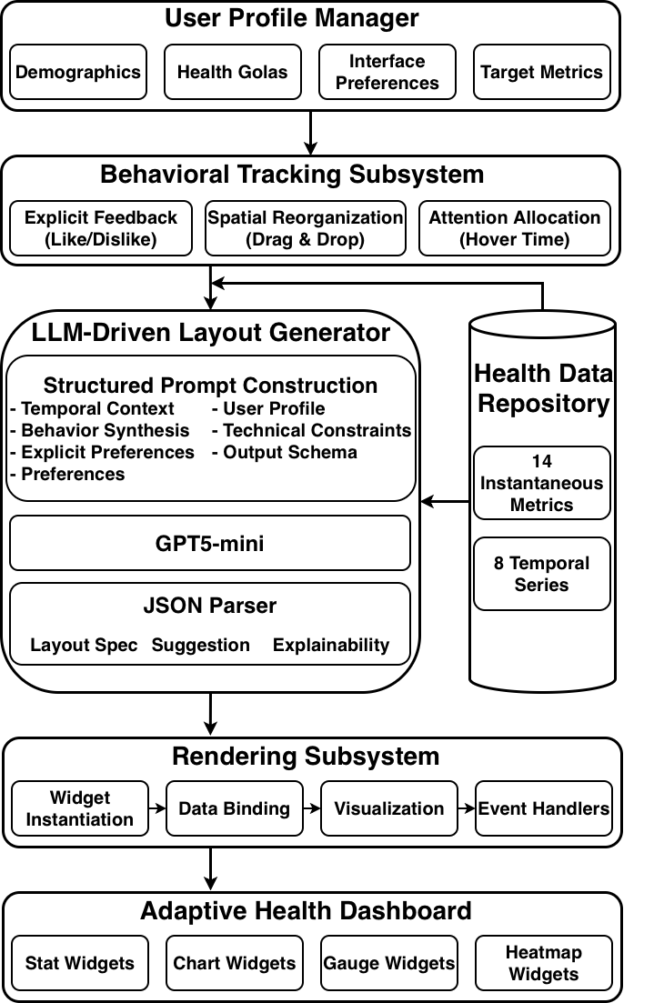 Figure 1: System architecture showing the four primary subsystems and their interaction patterns. The Behavioral Tracking Subsystem monitors user interactions across three independent channels (explicit feedback, spatial reorganization, attention allocation). The LLM-Driven Layout Generator synthesizes accumulated behavioral signals through structured prompt construction, invokes GPT-5-mini to generate dashboard specifications, and parses the JSON response. The Rendering Subsystem transforms abstract widget specifications into concrete interface implementations. The Adaptive Dashboard displays the generated layout while capturing new user interactions that feed back into the behavioral tracking system, completing the continuous adaptation cycle.