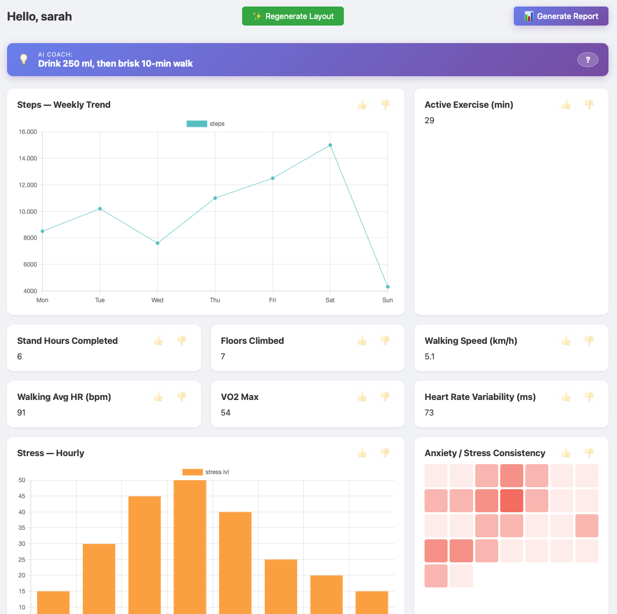 Figure 3: Adaptive dashboard generated for Sarah. The AI Coach banner at the top presents a contextually appropriate action suggestion alongside a toggle for the scientific and meta-level explanation. The widget grid combines a dominant weekly steps trend chart (wide, reflecting her chart preference and weight-loss goal), six compact activity and physiological stat widgets, a wide hourly stress chart, and an anxiety heatmap. Today’s step count and resting heart rate are absent from the layout: both were explicitly disliked by the user and were excluded as hard constraints by the prompt engineering layer. Per-widget like and dislike affordances (visible in each widget header) allow the user to continue shaping the layout across sessions.