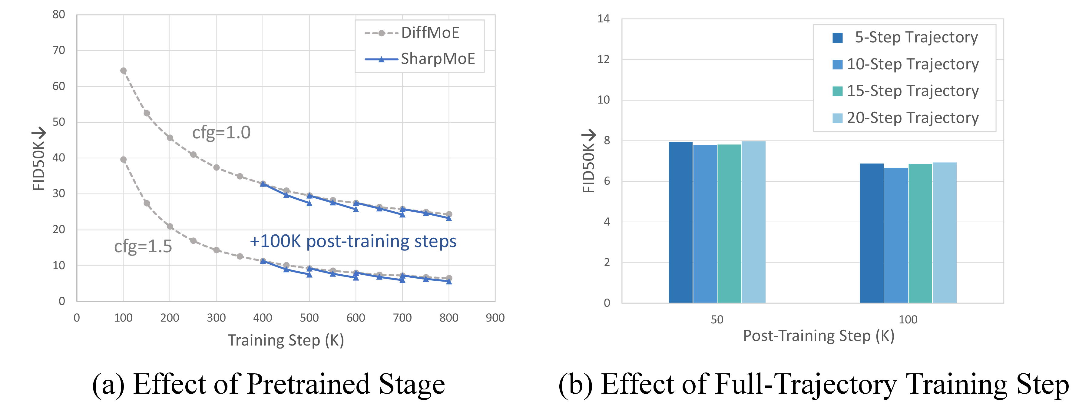 Figure 5: Ablation studies on our critical designs. (a) Effect of Pretrained Stage. SharpMoE consistently boosts various DiffMoE-B checkpoints within only 100K post-training steps. (b) Effect of Training Trajectory Step T. SharpMoE consistently delivers substantial performance gains across various rollout steps, showing high robustness to T.
