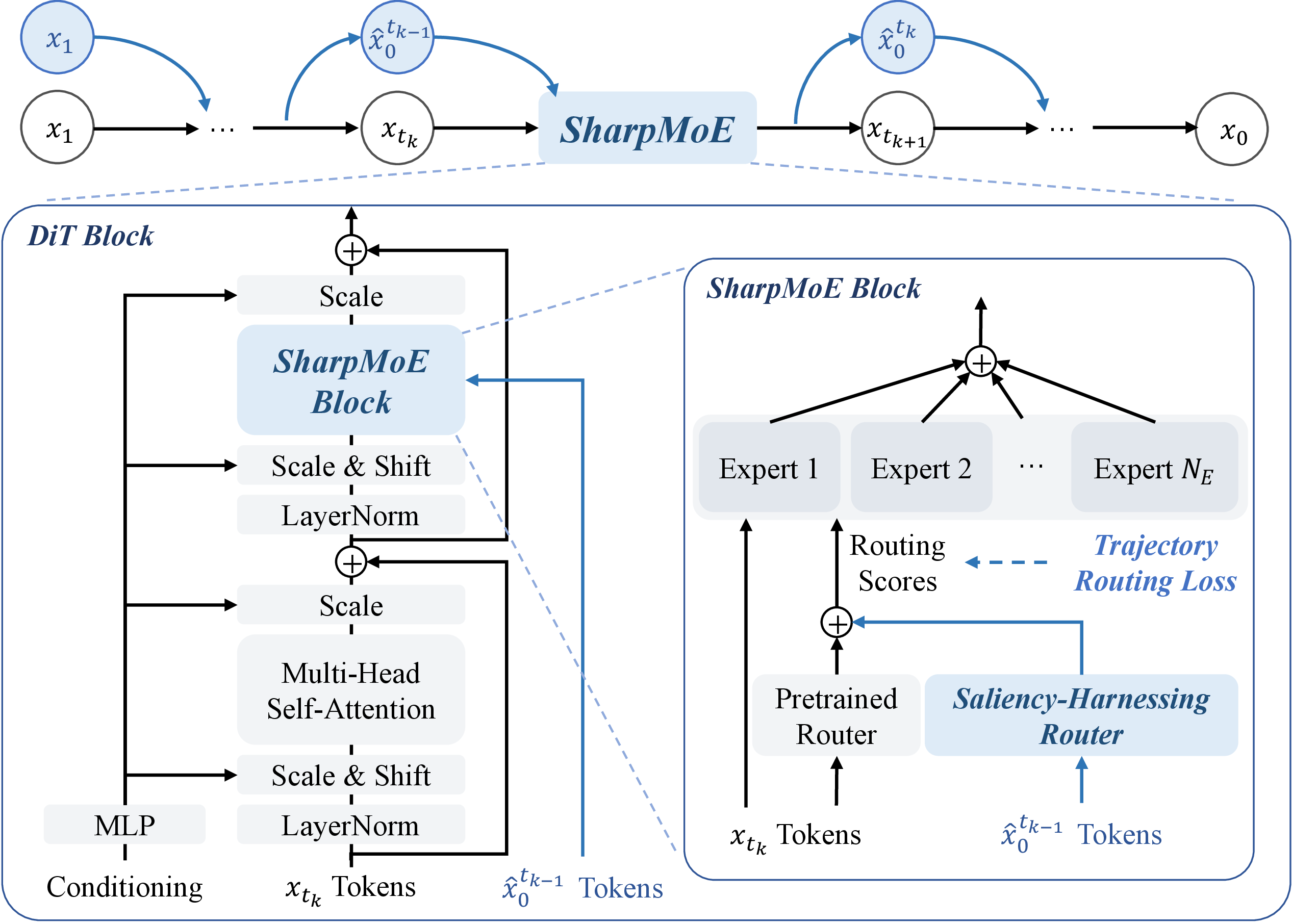 Figure 2: Overview of SharpMoE architecture. SharpMoE leverages a full-trajectory training scheme where predicted clean latents \hat{\boldsymbol{x}}_0 provide saliency guidance for routing. Within each SharpMoE Block, a Saliency-Harnessing Router (taking \hat{\boldsymbol{x}}_0^{t_{k-1}}) complements the standard Pretrained Router (taking \boldsymbol{x}_{t_k}) for precise expert assignment. The Trajectory Routing Loss is then imposed on the routing scores to align the cumulative compute allocation with the image’s saliency distribution across all denoising steps.