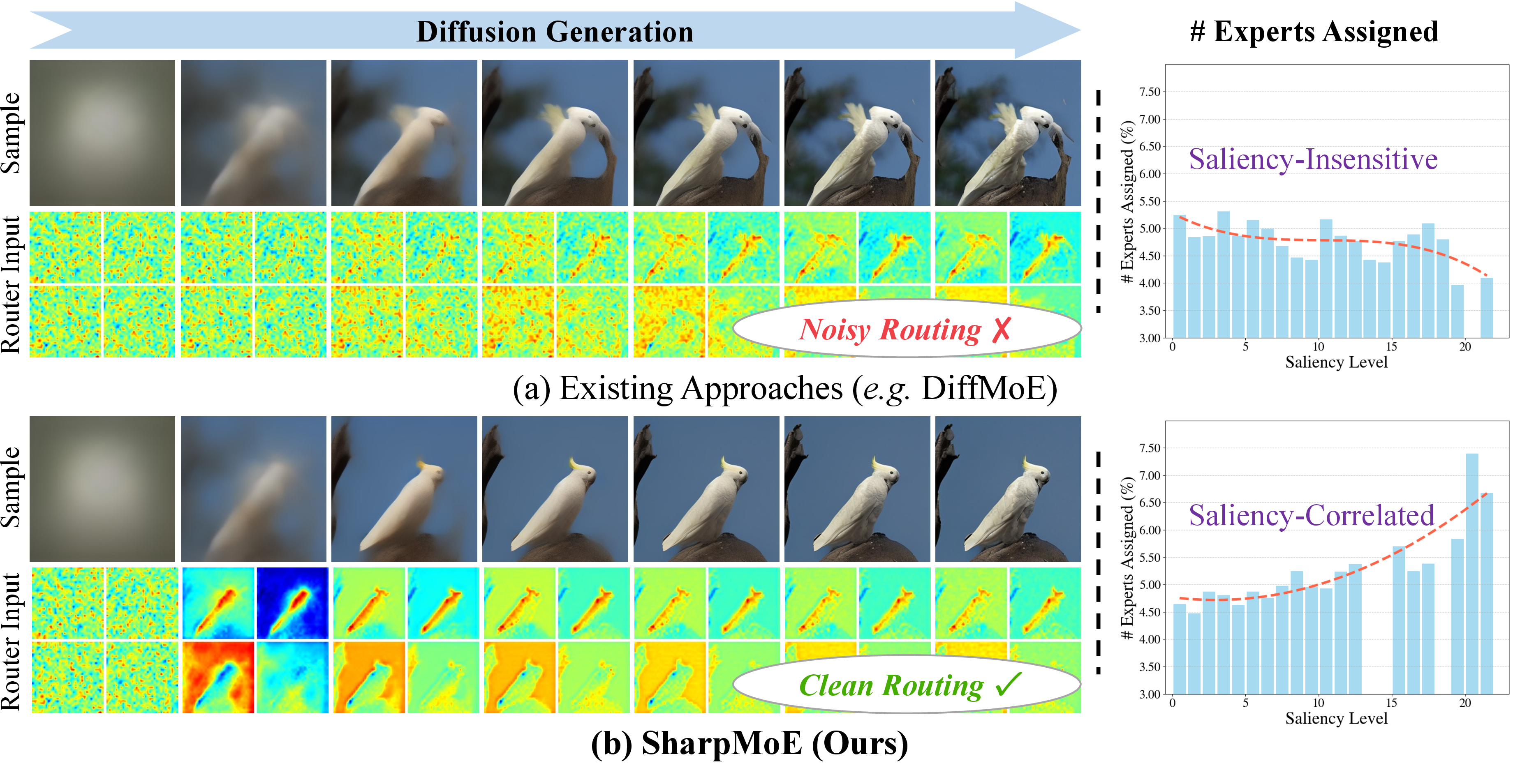 Figure 1: (Left) Visualization of generated samples and per-channel router inputs. (Right) Distribution of saliency level and the number of assigned experts. (a) Existing methods struggle to differentiate salient tokens due to the use of noise latents for routing, causing a failure in accurate resource assignment. (b) SharpMoE employs clean latents for routing to gain better saliency awareness, thereby achieving a computational allocation that is highly correlated with token saliency.