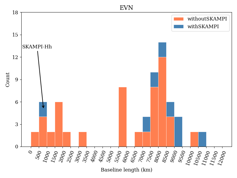 Figure 5: Distribution of baseline lengths for EVN with and without SKAMPI. This histogram shows the frequency of different baseline lengths (in km) formed between SKAMPI and other EVN stations, highlighting the range of angular resolutions achieved. The SKAMPI-HartRAO baseline (814.0 km) is similar to the Ef-Mc baseline (757.0 km), providing redundancy for amplitude calibration. There are a total of 45 unique non-zero baselines among the 10 stations included in the network.