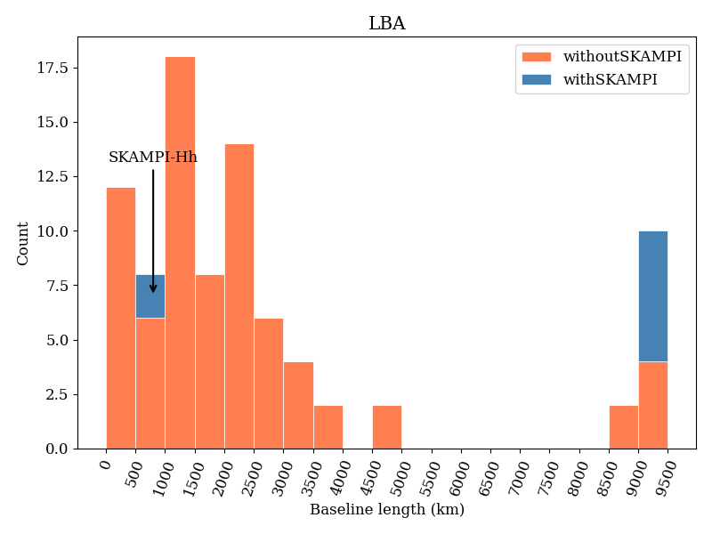 Figure 6: Distribution of baseline lengths for SKAMPI with the LBA. This histogram illustrates the frequency of different baseline lengths (in km) formed between SKAMPI and other LBA stations, showcasing the extent of angular resolutions achieved. The SKAMPI-Hh baseline (814.0 km) is similar to the Td-Ho baseline (831.8 km), providing important redundancy. There are a total of 55 unique non-zero baselines among the 11 stations included in the network.Note that, SKAMPI doubles the number of baselines, which are critical for high angular resolution.