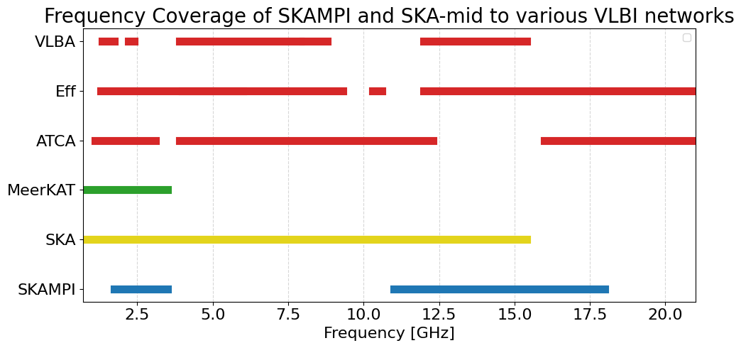 Figure 9: Frequency coverage of SKAMPI to SKA and Effelsberg (Eff; represents the EVN) and ATCA (represents the LBA frequency capability) showing missing frequency coverages between SKAMPI and these instruments. The frequency coverage of the SKA-Mid precursor, MeerKAT, also shown.