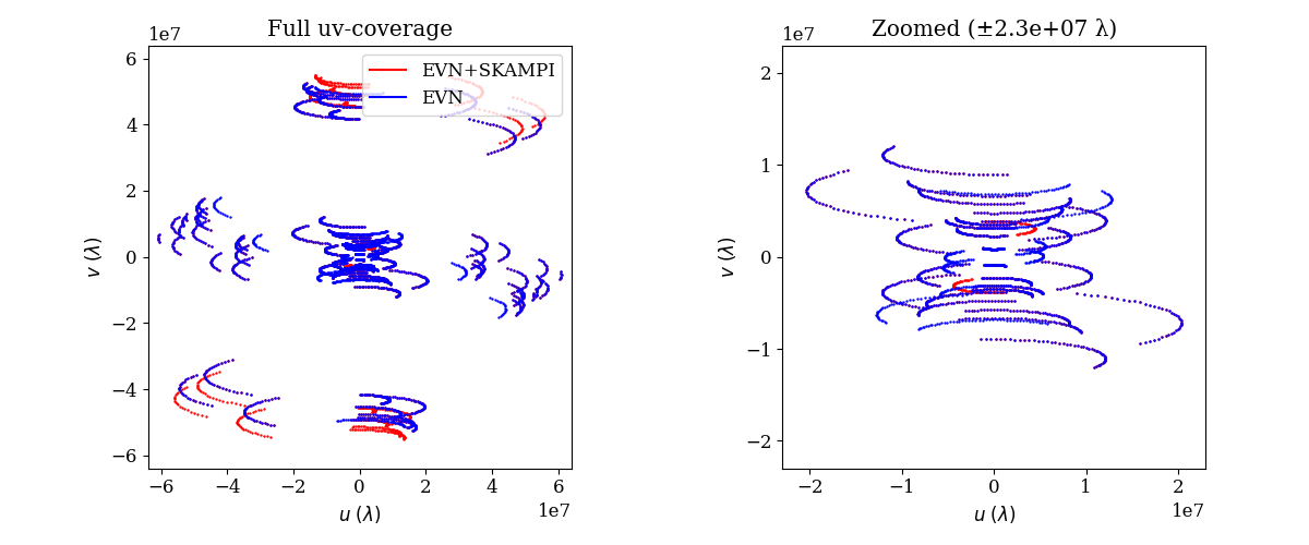 Figure 3: The (u,v) coverage from simulated 24 hours observation at 2 GHz for an EVN observation with and without SKAMPI. The simulated source is located at \delta = -10^\circ. Left: SKAMPI will double the number of rare data points in the outermost part of the (u,v) domain and even provide the longest baselines (red). Right: SKAMPI-Hart (red) baselines will even the same parts of the uv plane in a similar manner as inner-European baseline, which adds to the calibration stability of the array.