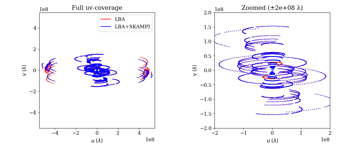 Figure 4: The (u,v) coverage from simulated 24 hours observation at 2 GHz for an LBA observation with and without SKAMPI. The simulated source is located at \delta = 10^{\circ}. Left: Showing that SKAMPI will double the number of rare data points in the outermost part of the (u,v) domain and provide the second-longest baselines. Right: SKAMPI-Hart baselines willwill even the same parts of the uv plane in a similar manner as inner-European baseline, which adds to the calibration stability of the array.
