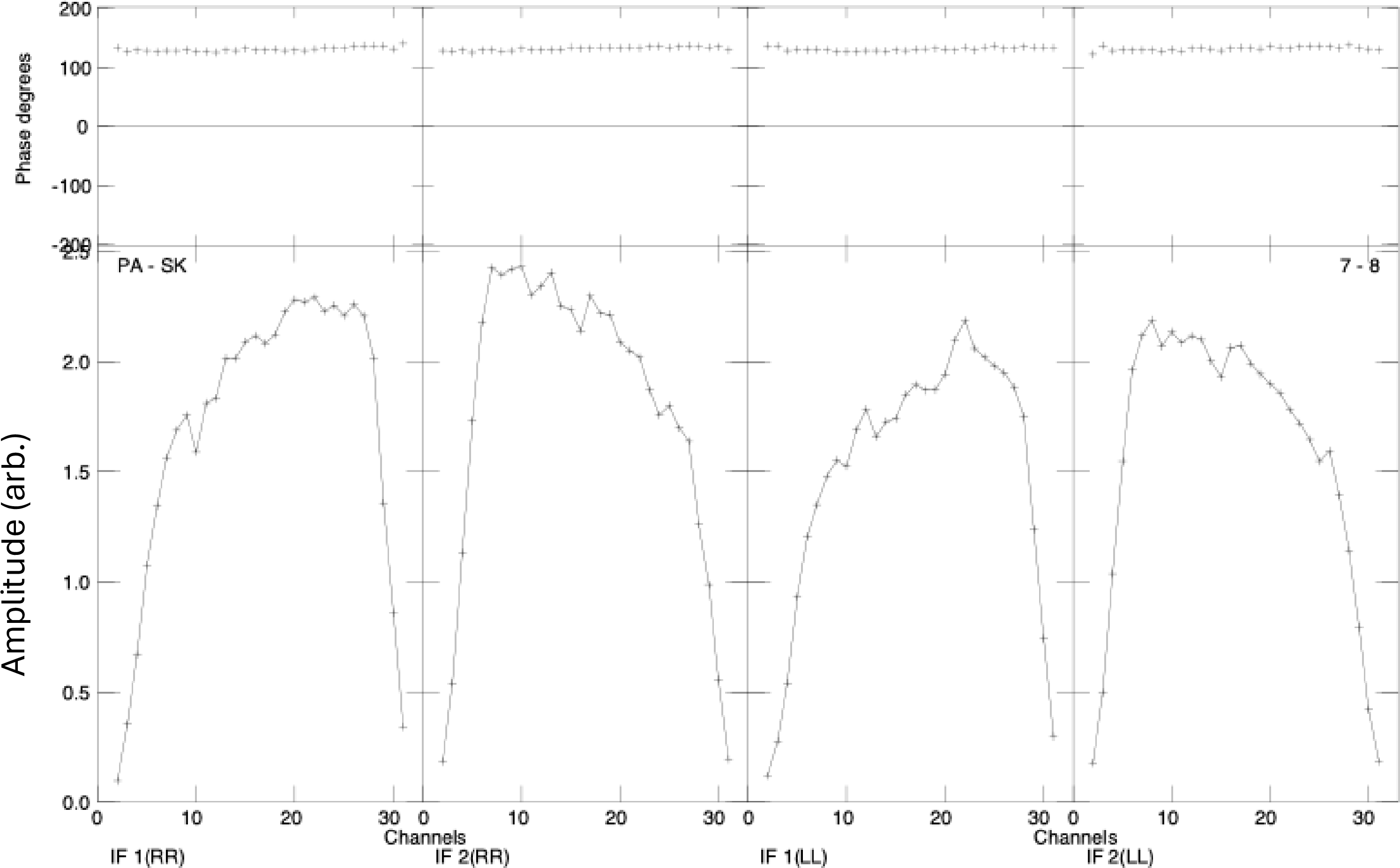 Figure 8: LBA observations baseline (SKAMPI - Parkes) phase and amplitude versus channels plot (upper and lower) for IF1 (RCP), IF2 (RCP), IF1 (LCP), and IF2 (LCP) from left to right, respectively, at 2 GHz on the 2024 May 24 TANAMI observation. The results indicate successful fringe finding: for both IFs, the phase varies linearly across the bands, while the amplitude shows a smooth profile across the channel.