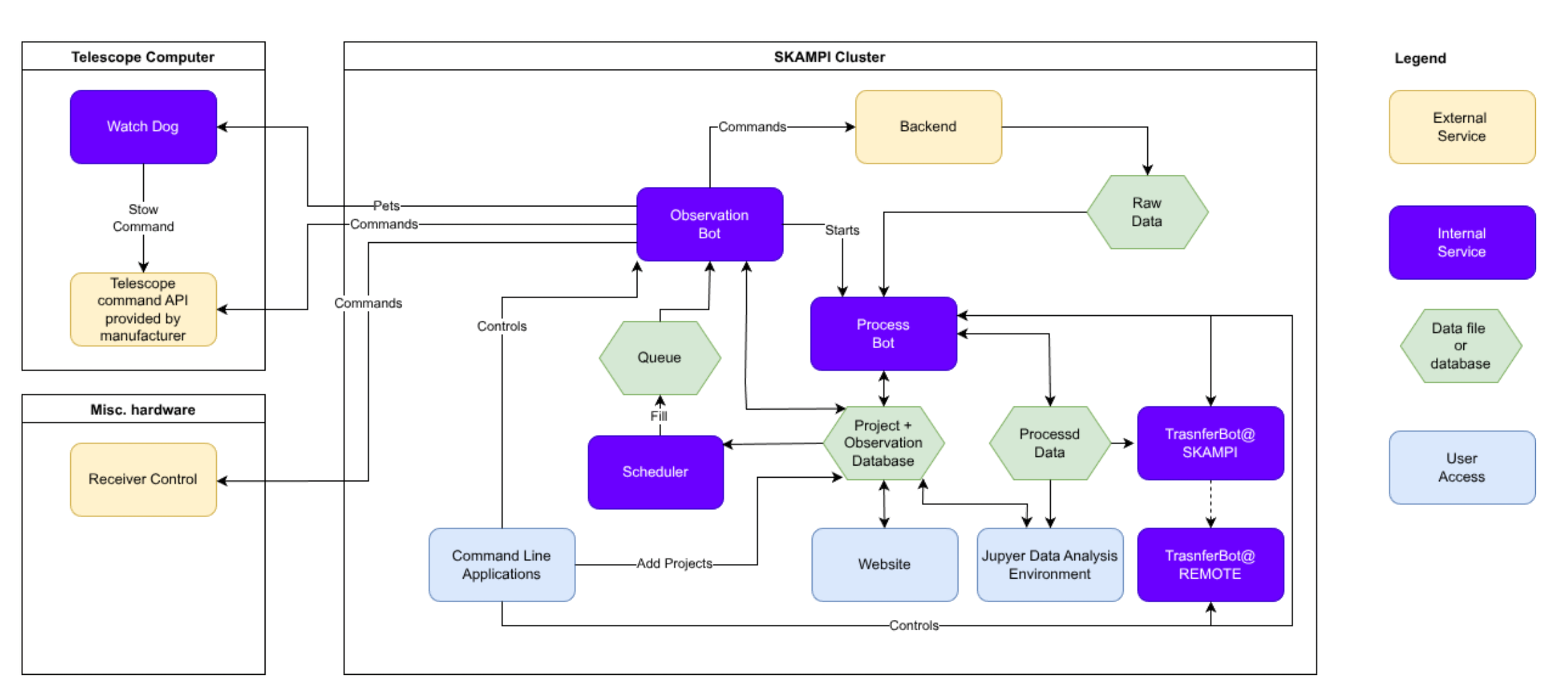 Figure 1: Overview of SKA-MPI Software Architecture: Shown are the individual components of the system, the color coding indicates the type and arrows indicates the communication between the objects.