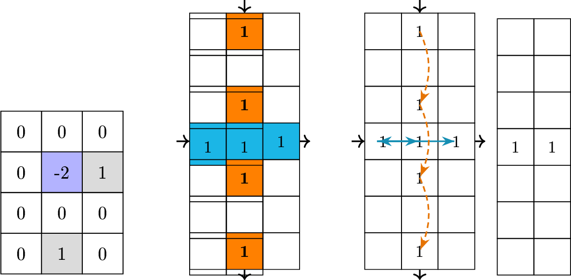 Figure 3: A neighborhood (left), a crossing gate (center) and its toppling graphs (right).