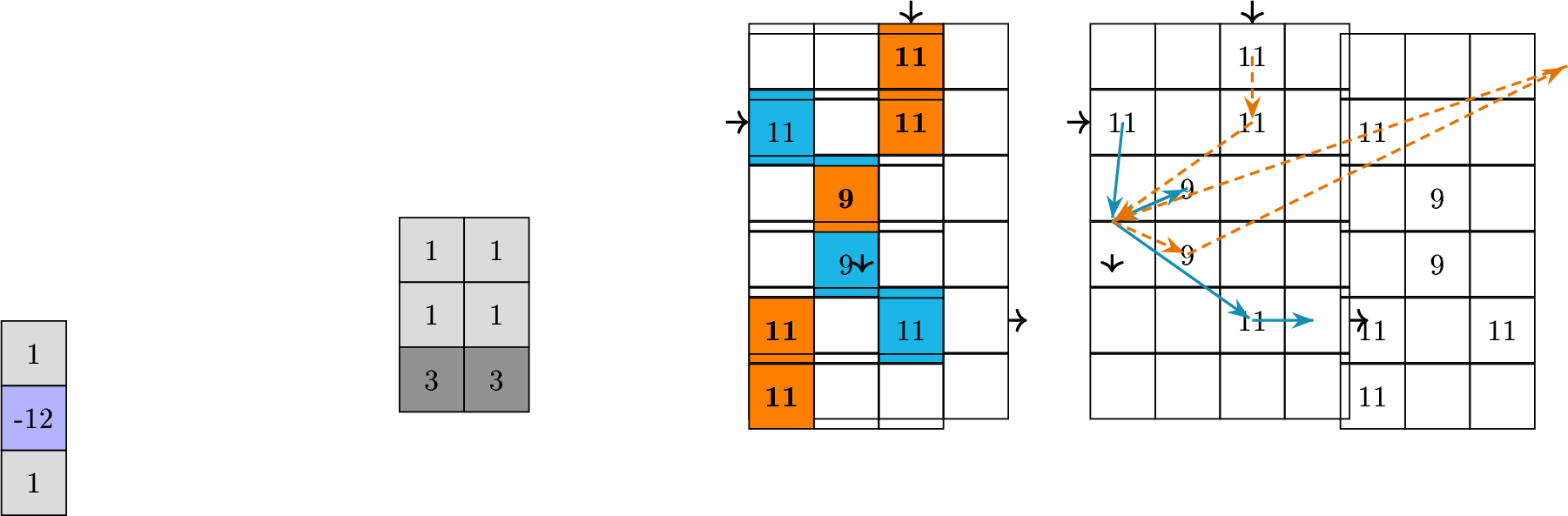 Figure 5: A weighted Moore neighborhood (left) and a crossing gate (center) with its toppling graphs (right).
