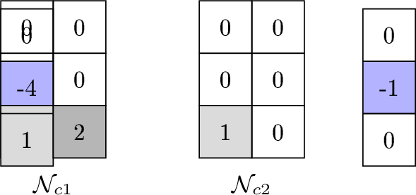 Figure 9: Examples of neighborhoods admitting a weighted crossing gate but whose non-uniform grids does not
