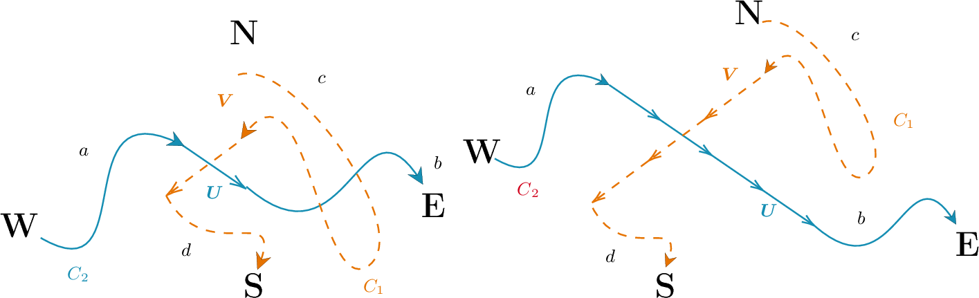 Figure 4: A generic non-uniform crossing (left). The crossing after repeating the crossing directions (right).