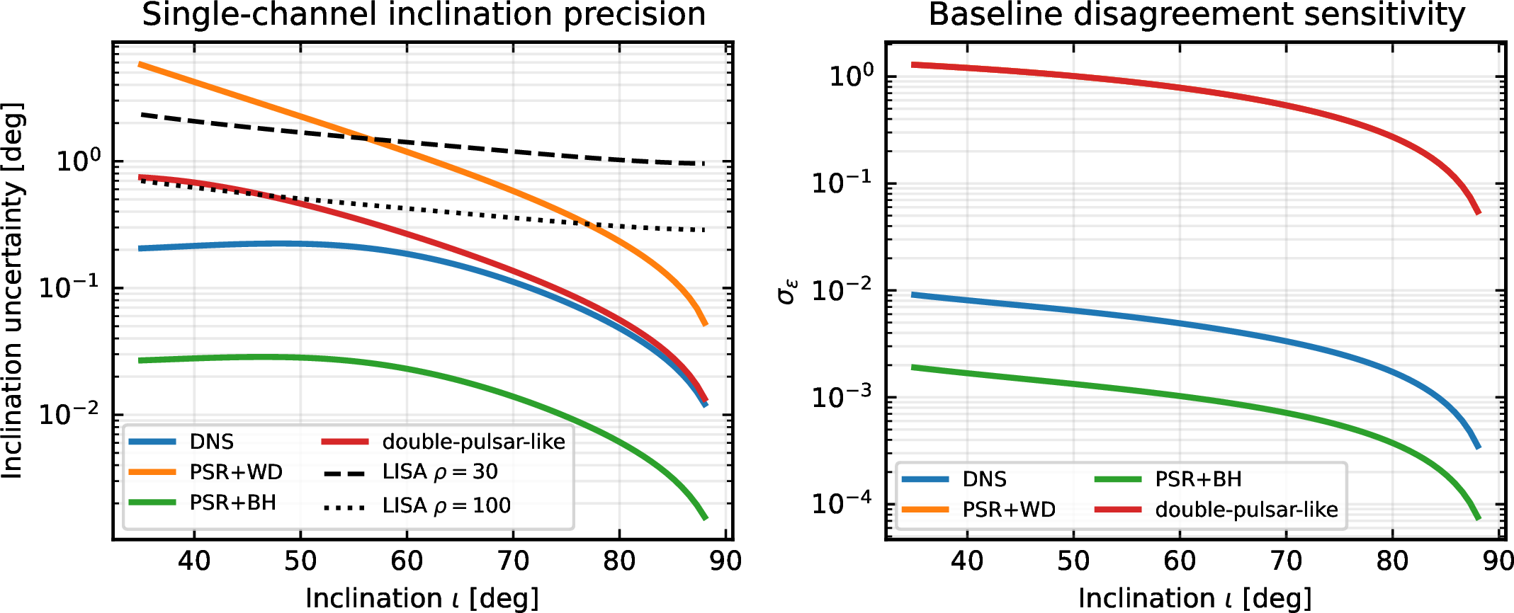 Figure 1: Single-channel inclination precision and cross-messenger disagreement sensitivity in the baseline model with N_{\rm eff}=10^4, \sigma_{\rm TOA}=1\,\mu{\rm s}, and \kappa_{\rm LISA}=1. Left: SKA Shapiro timing precision converted to an inclination uncertainty, together with reference LISA polarimetric curves at fixed SNR. Right: residual uncertainty \sigma_\varepsilon. Within the analytic approximation used here, the sensitivity continues to improve toward edge-on because both the Shapiro structure and the tensor amplitude ratio become more informative; any sharp capped features are artifacts of the compressed Fisher model and of the plotting caps, not detector-level predictions. Moderate inclinations should therefore be viewed as a conservative planning region, while the mathematical optimum of the analytic model lies near edge-on. This is a sensitivity forecast, not a population prediction.