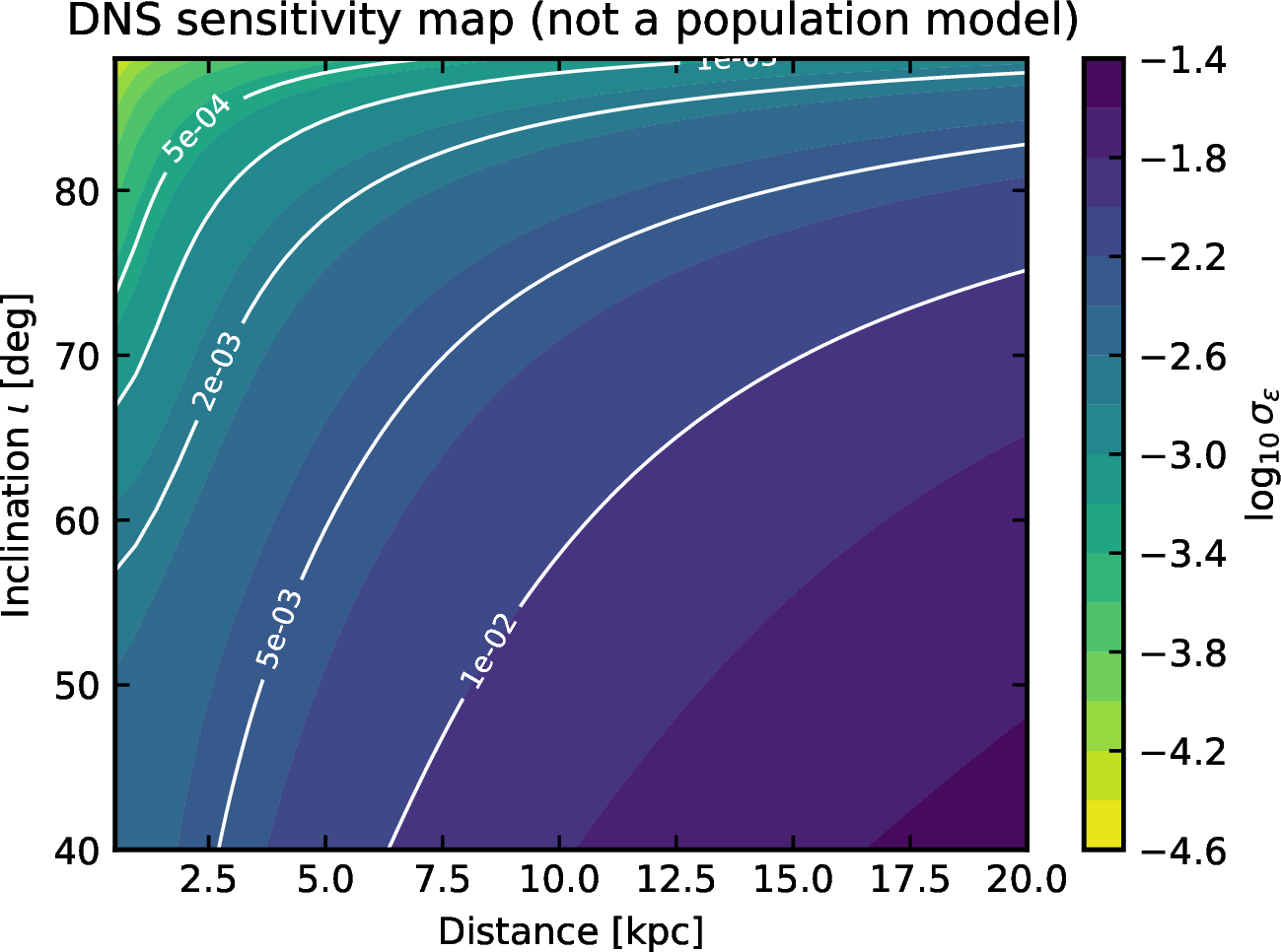 Figure 2: DNS sensitivity map in distance and inclination. The color scale shows \log_{10}\sigma_\varepsilon; white contours label selected residual uncertainties; the dashed contour marks LISA SNR 10. This figure is a diagnostic map for one benchmark system, not a Galactic population model.
