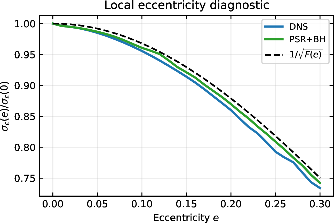 Figure 3: Illustrative eccentricity scan for the DNS and PSR+BH benchmarks. In the present leading-order treatment the LISA SNR follows the Peters–Mathews factor, \sigma_\varepsilon\propto1/\sqrt{F(e)}, while the timing Fisher matrix uses the eccentric Damour–Taylor delay. For compact eccentric systems, realistic multi-year timing must also evolve \omega(t); the scan is therefore a local sensitivity diagnostic rather than a final eccentric-binary forecast.