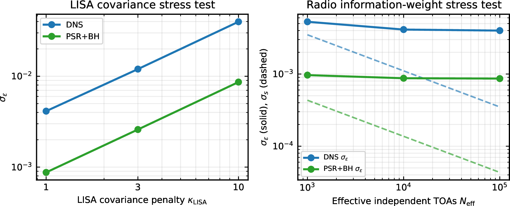 Figure 4: Stress tests for the main forecast assumptions. Left: multiplicative inflation of the LISA polarimetric inclination error, representing unmodeled TDI, amplitude–distance–inclination, polarization-angle, and foreground covariances. Right: dependence on the effective number of independent TOAs or timing information weight. Dashed curves show the Shapiro-only uncertainty; solid curves show the total residual uncertainty.
