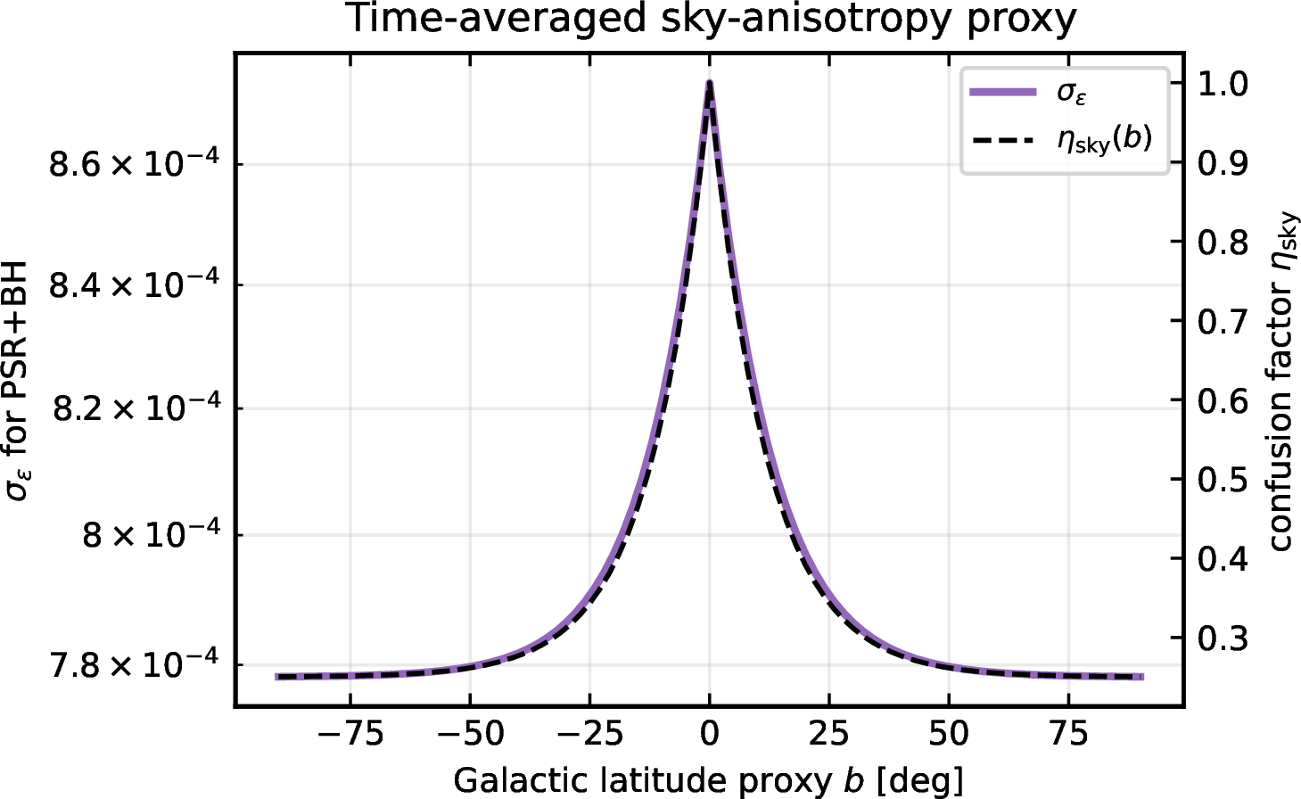 Figure 5: A simple time-averaged latitude proxy for Galactic-confusion anisotropy. The dashed curve shows the assumed local-to-sky-averaged confusion factor \eta_{\rm sky}(b); the solid curve shows the resulting PSR+BH residual uncertainty. This is a stress-test parameterization, not a Galactic population model.