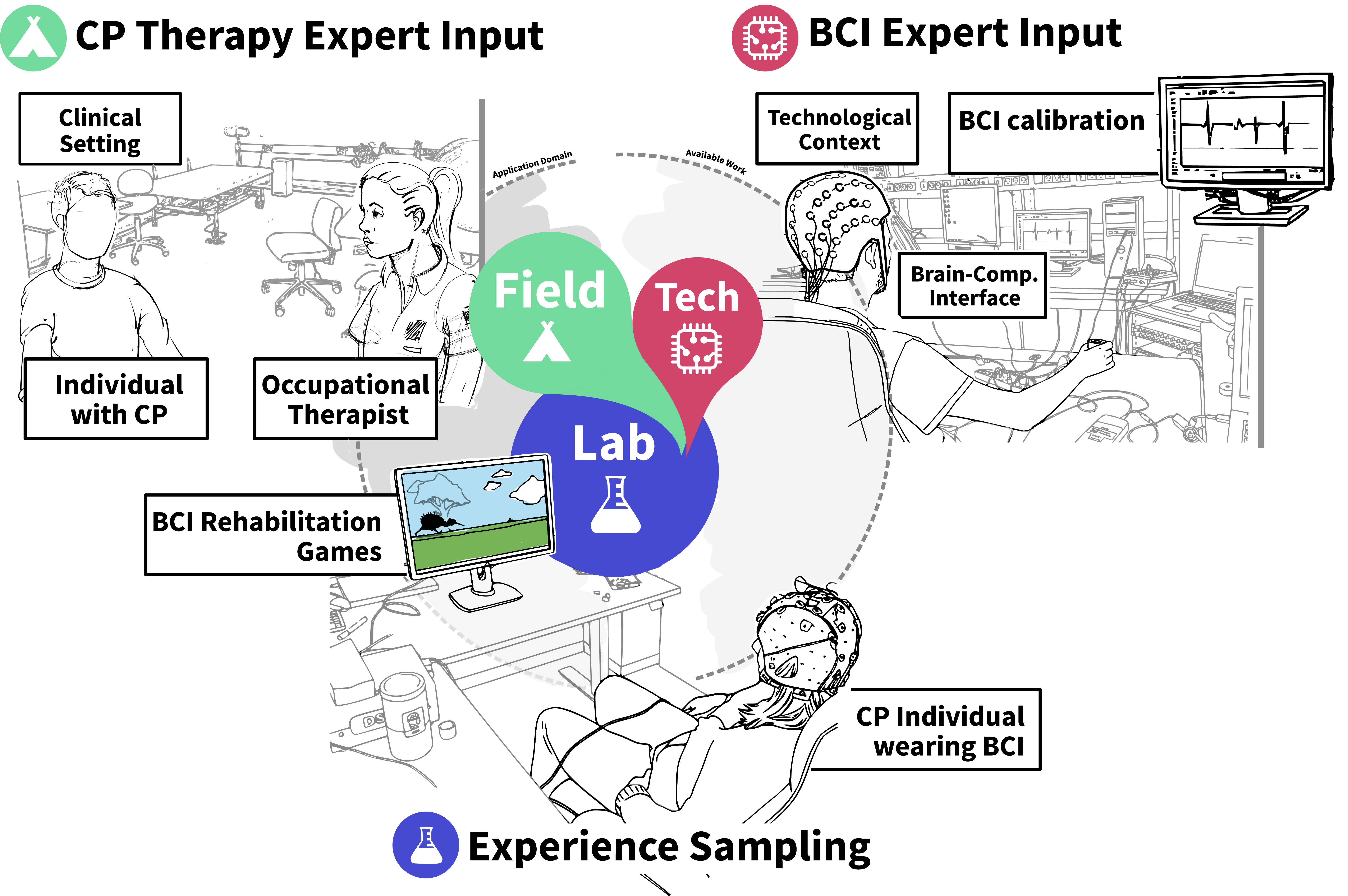 Figure 1: Our mixed-method approach, visualized as a Development Oriented Triangulation framework [28] (center) with depictions of each activity. We gathered insights from real-world context through interviews in the clinical context, from conversations with biomedical engineering experts about brain-computer interfaces (BCIs), and from observing and interviewing individuals with cerebral palsy (CP) while they used BCIs in a lab setting