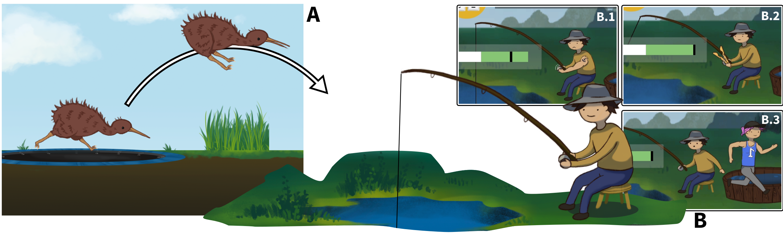Figure 2: In the kiwi game (A), users used BCI to help a kiwi jump over obstacles to rescue its babies in a race against an eagle, with occasional invisible assistance. In the fishing game (B), users controlled a fisherman to reel in fish with occasional visible assistance.