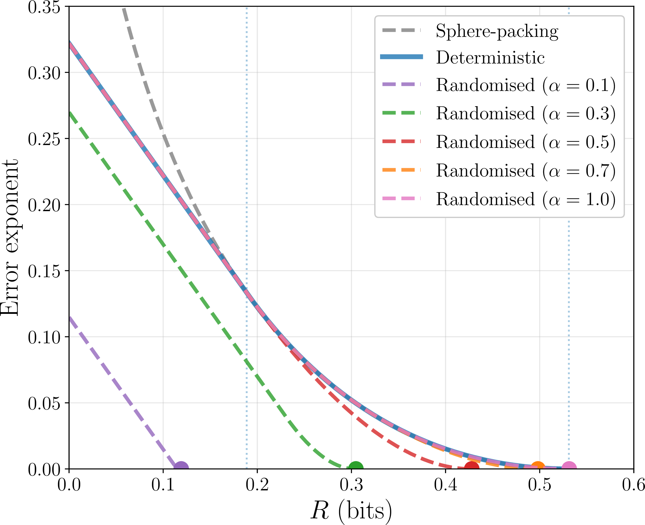 Figure 2: Error exponents as a function of the rate R in a BSC with cross-over probability 0.1. The circles indicate the maximum achievable rate. All units are in base 2.