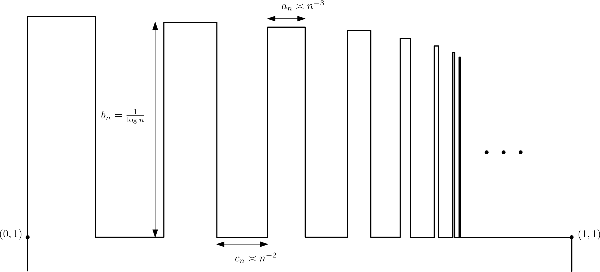 Figure 2: Example of a curve with different one-sided Minkowski dimensions on each side: the inner Minkowski dimension is 4/3 whereas the outer one is 3/2.