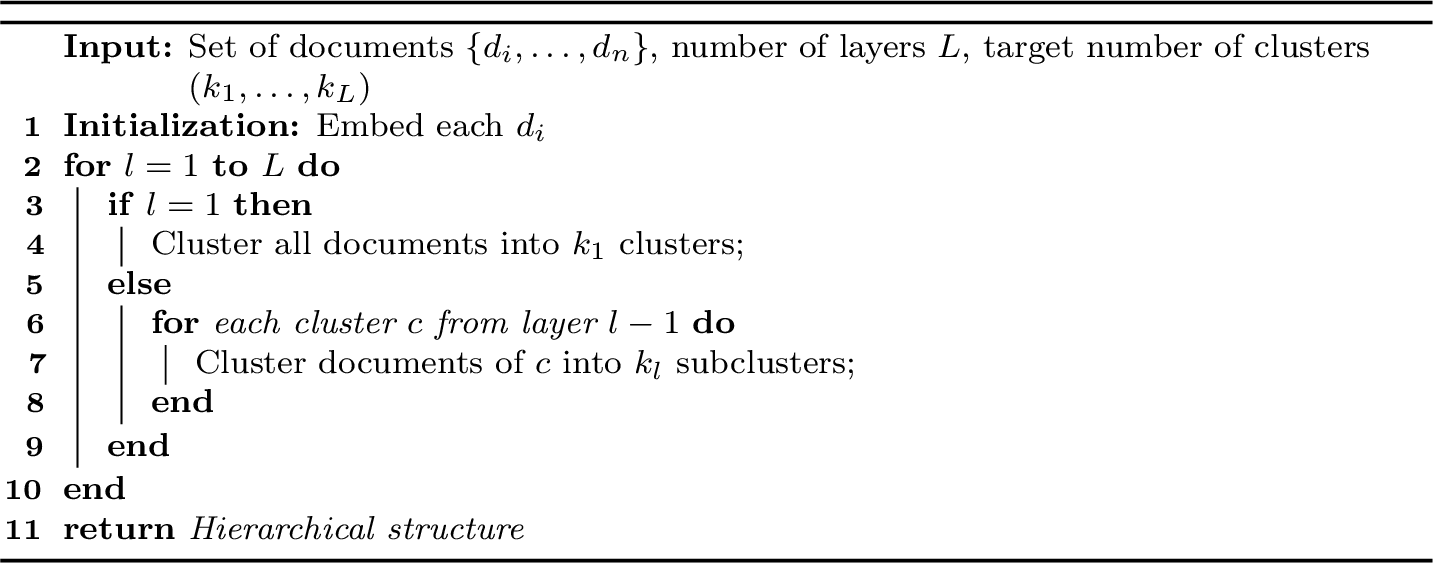 Figure 4: Recursive K-Means hierarchy construction