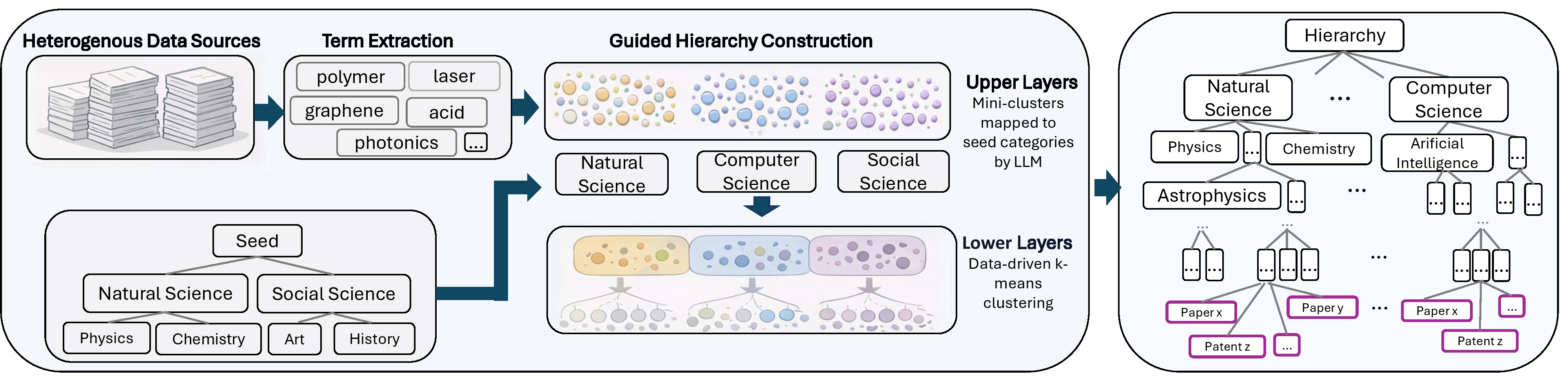 Figure 1: Overview of the TERMNET framework. Documents from heterogeneous sources are first mapped to a shared representation via automatic term extraction. The resulting embeddings are organized using a seed-guided hierarchical clustering procedure: predefined seed categories (representing broad scientific and technological domains) initialize the top levels of the hierarchy, which are then expanded in a data-driven manner.