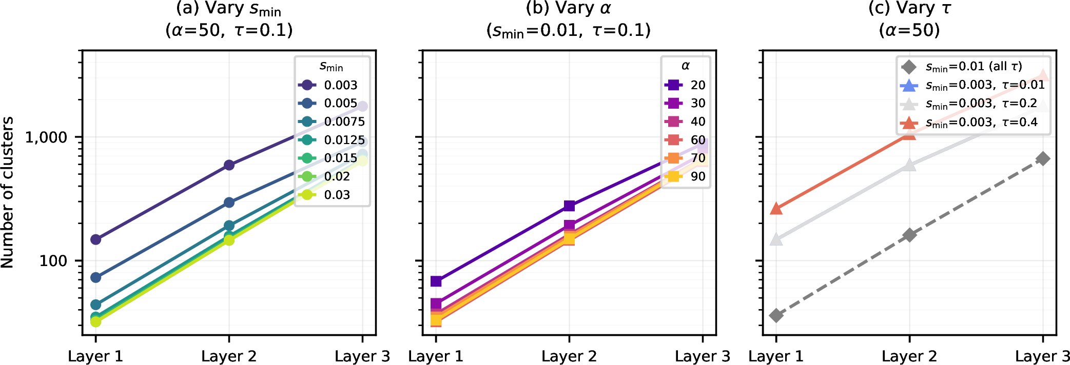 Figure 3: Sensitivity of the hierarchy shape to the three construction hyperparameters.