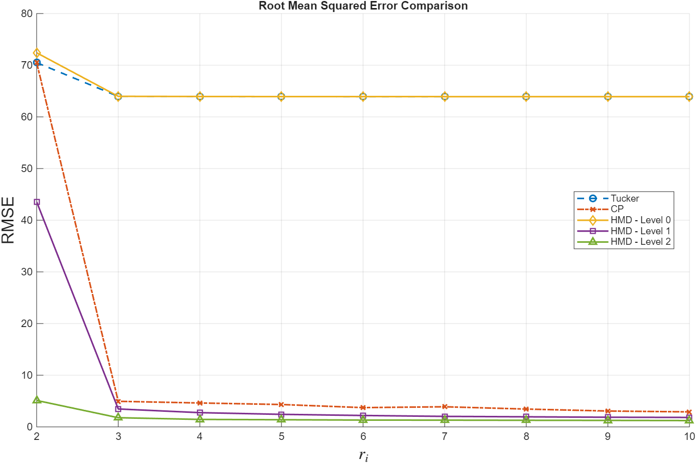 Figure 10: RMSE comparison as a function of rank r_i for the amino acid dataset