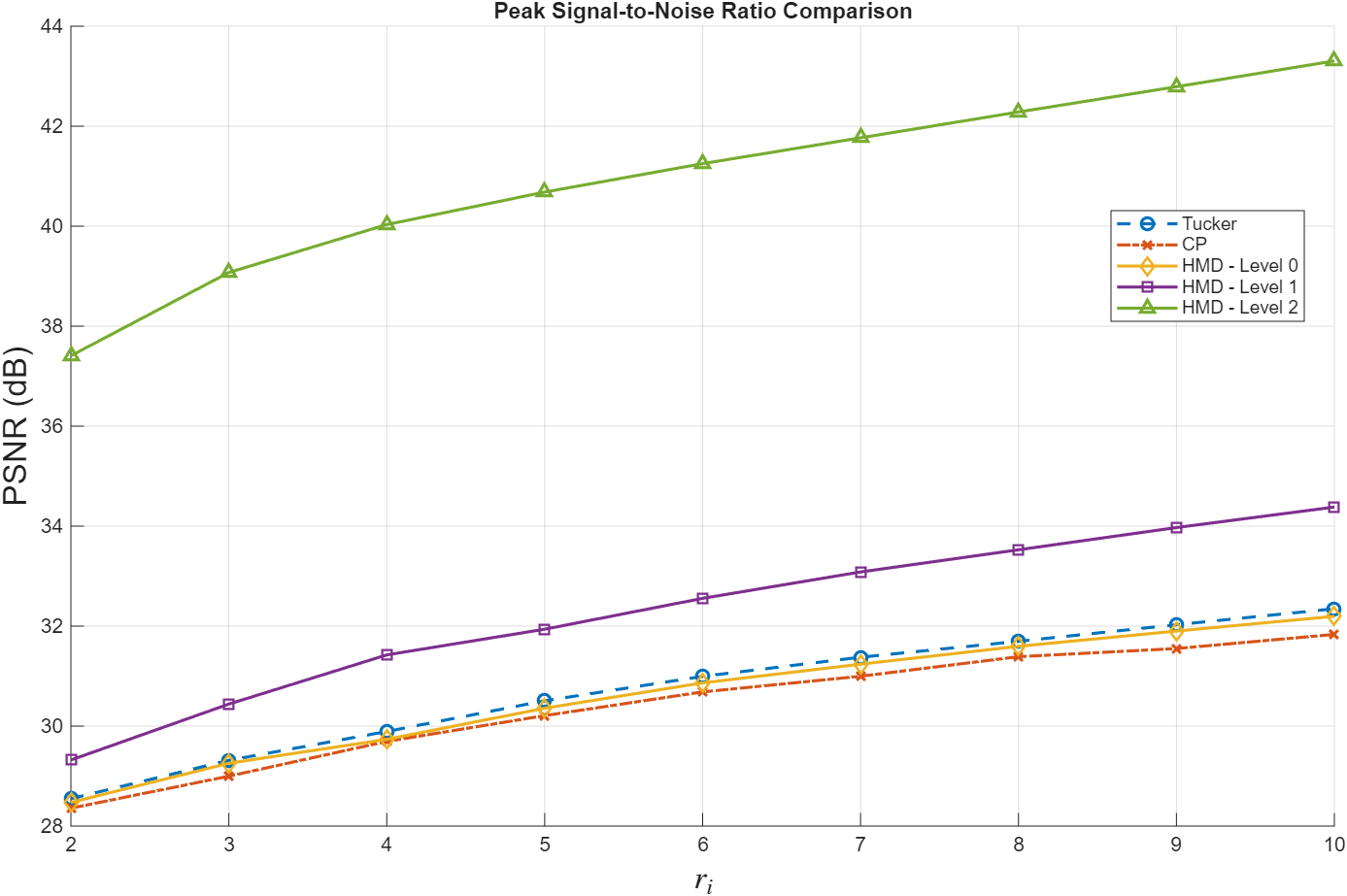 Figure 5: PSNR (dB) performance across varying ranks r_i for the Indian Pines hyperspectral dataset