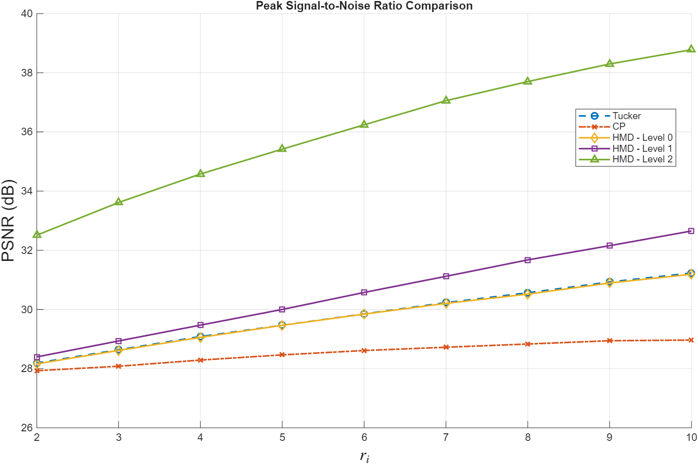 Figure 8: PSNR (dB) performance across varying ranks r_i for the KTH video dataset